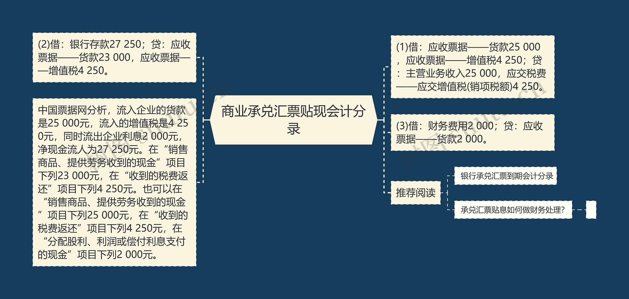 商业承兑汇票贴现会计分录