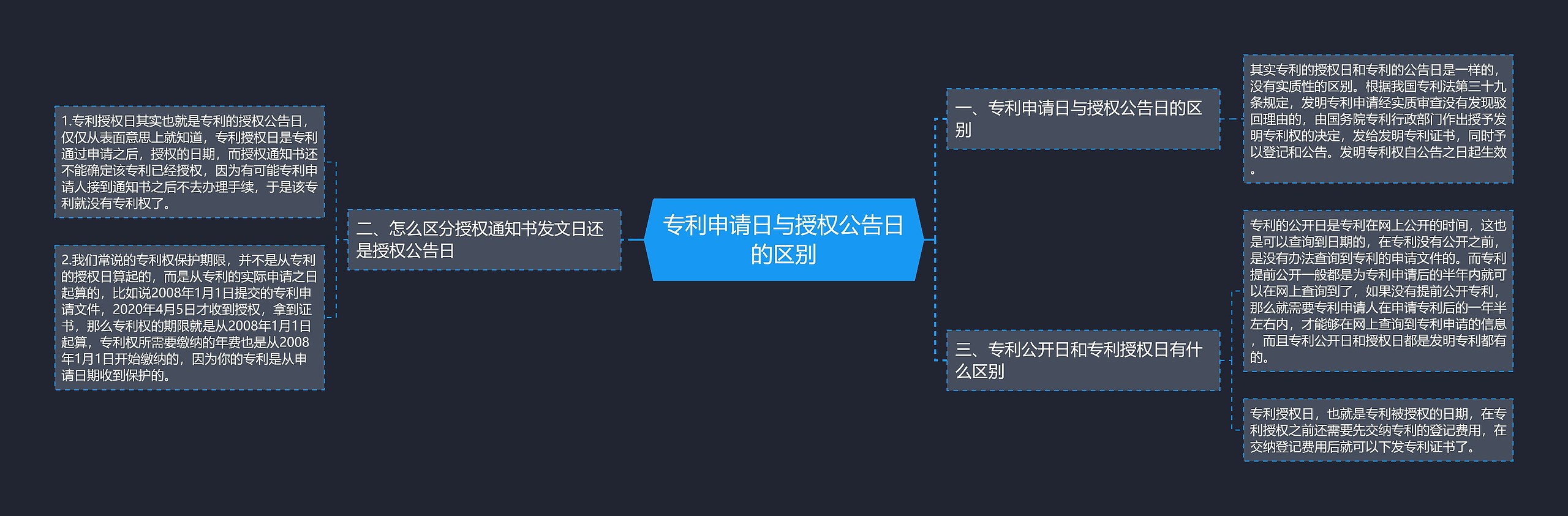 专利申请日与授权公告日的区别思维导图