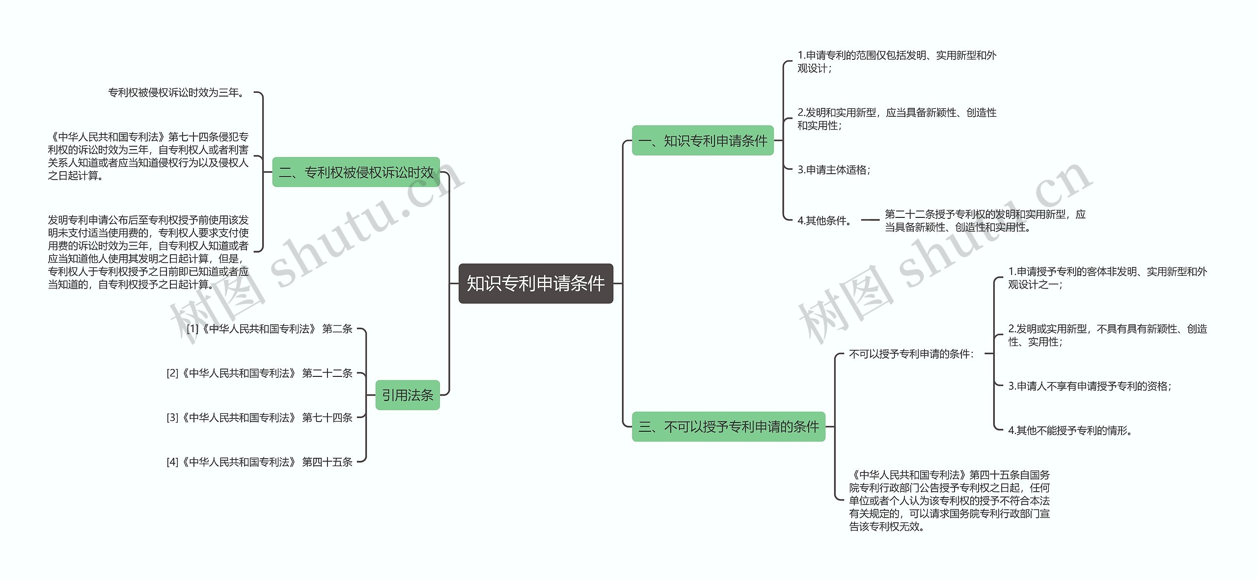 知识专利申请条件思维导图