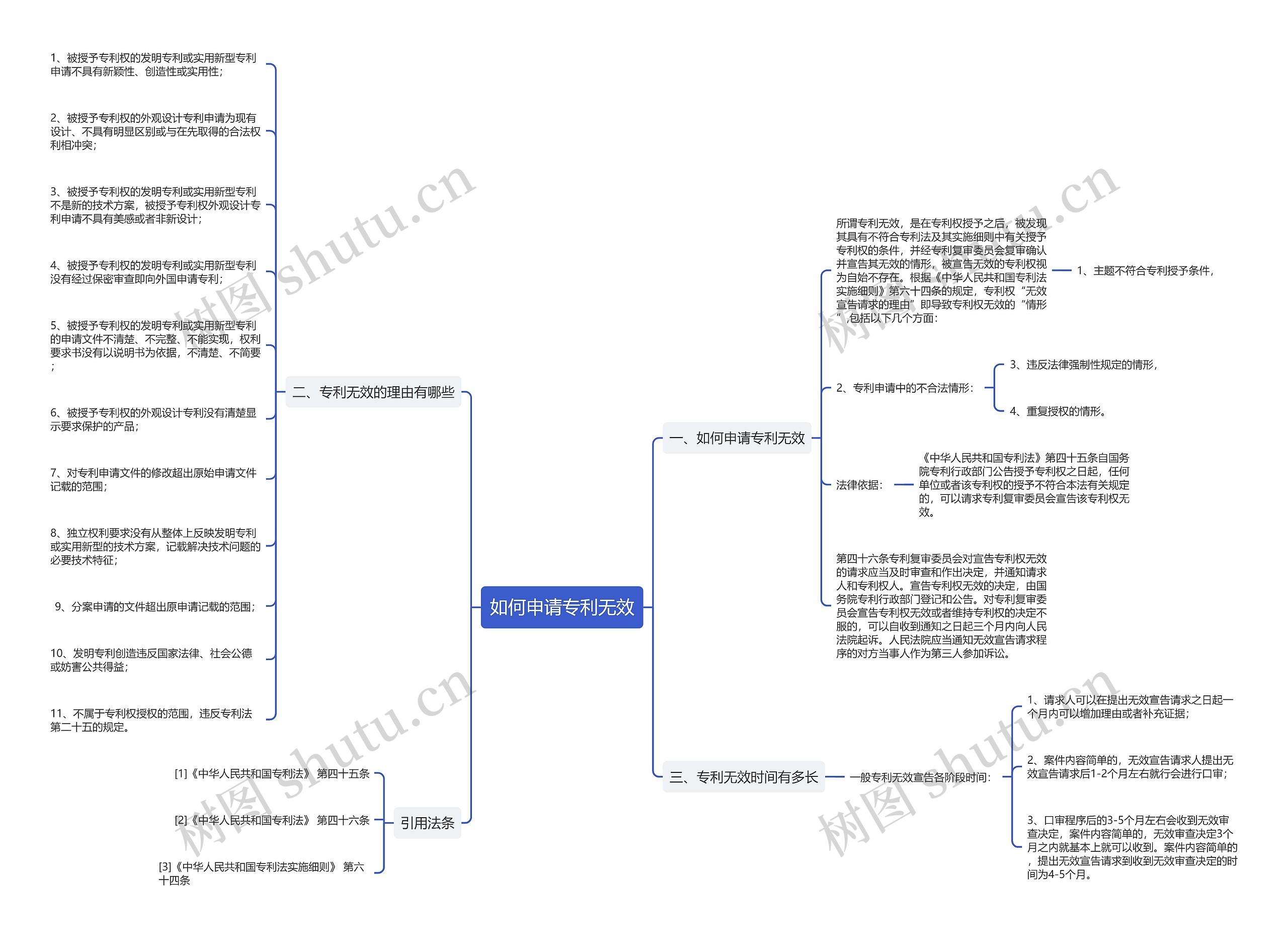 如何申请专利无效思维导图