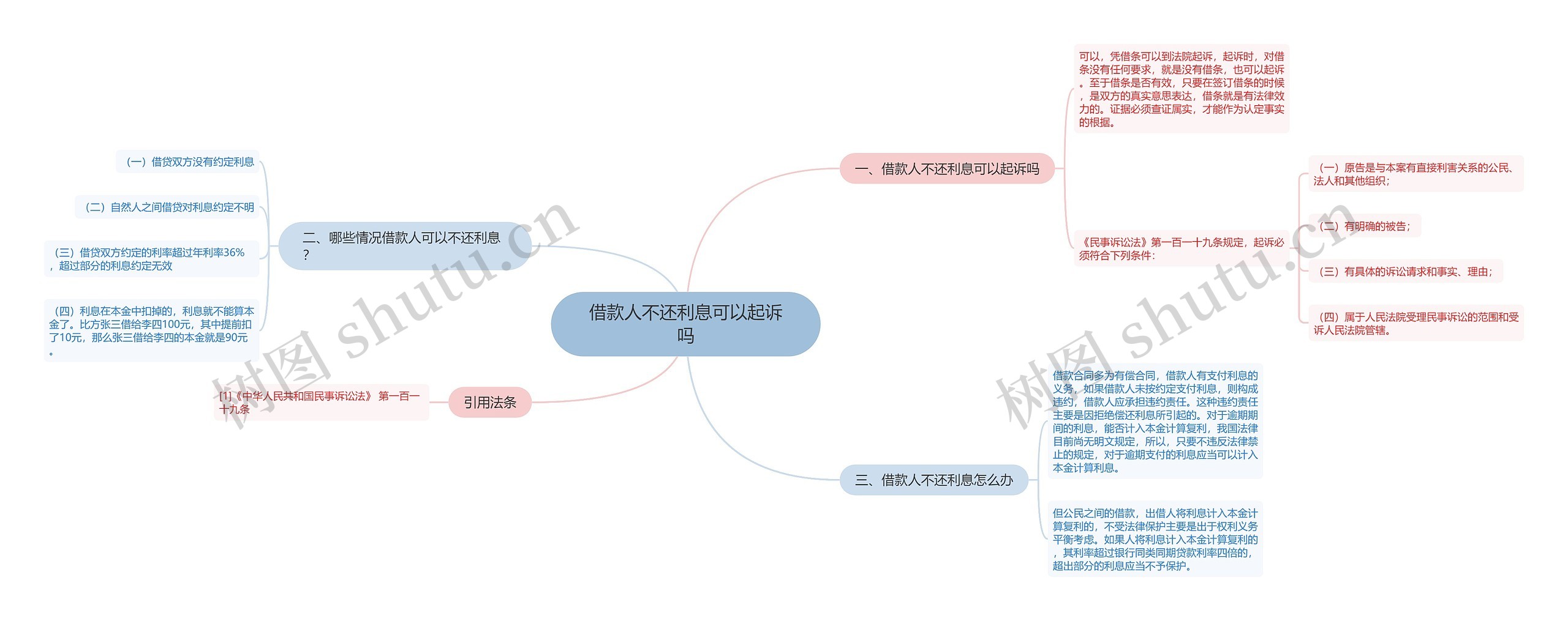 借款人不还利息可以起诉吗思维导图