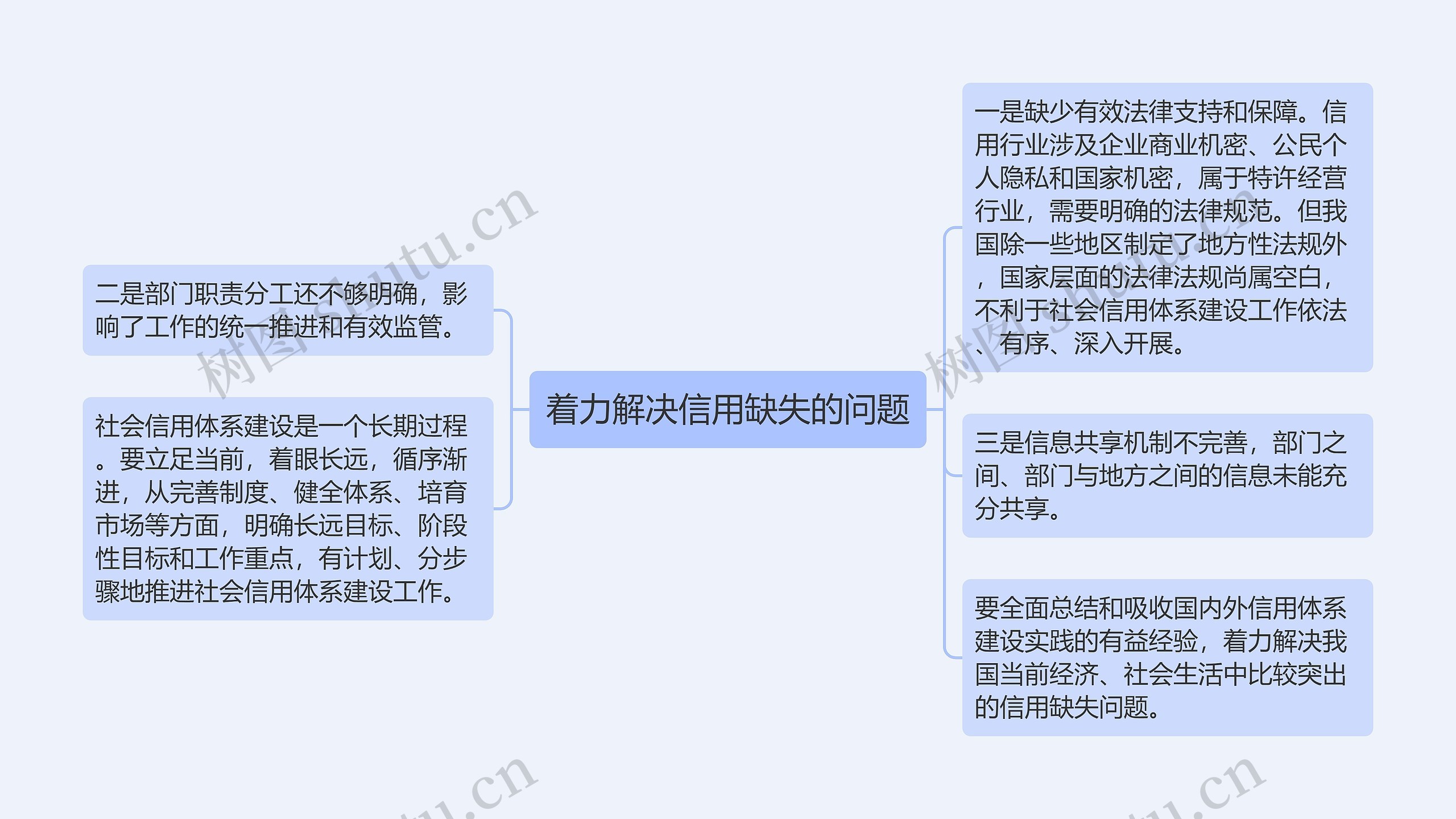 着力解决信用缺失的问题思维导图