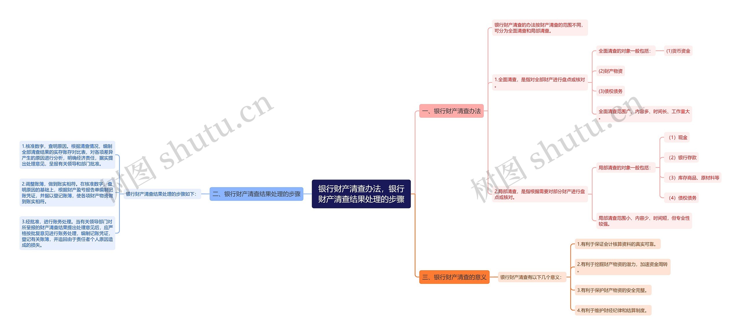 银行财产清查办法,银行财产清查结果处理的步骤 银行财产清查办法,银行财产清查结果处理的步骤