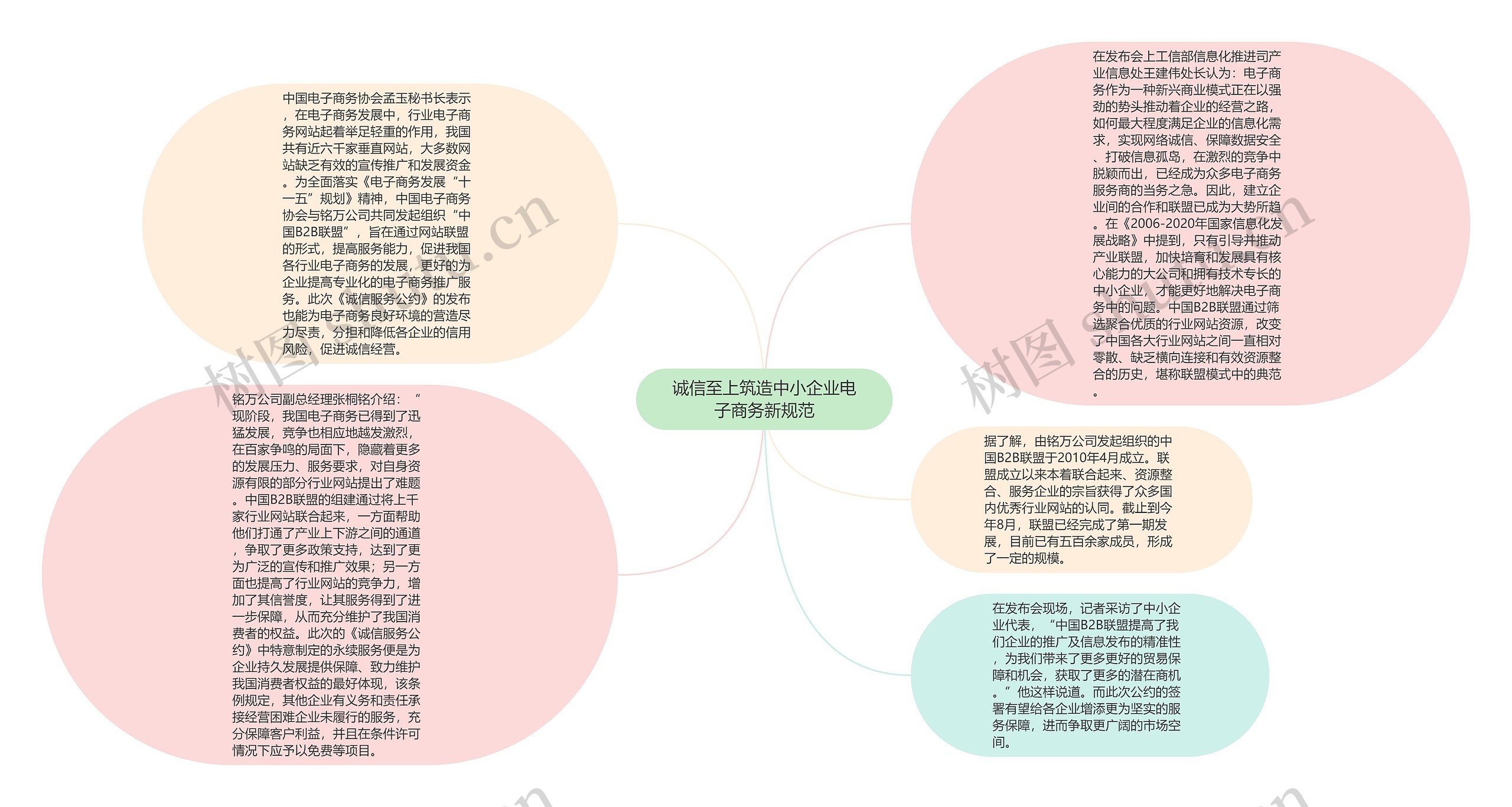 诚信至上筑造中小企业电子商务新规范思维导图