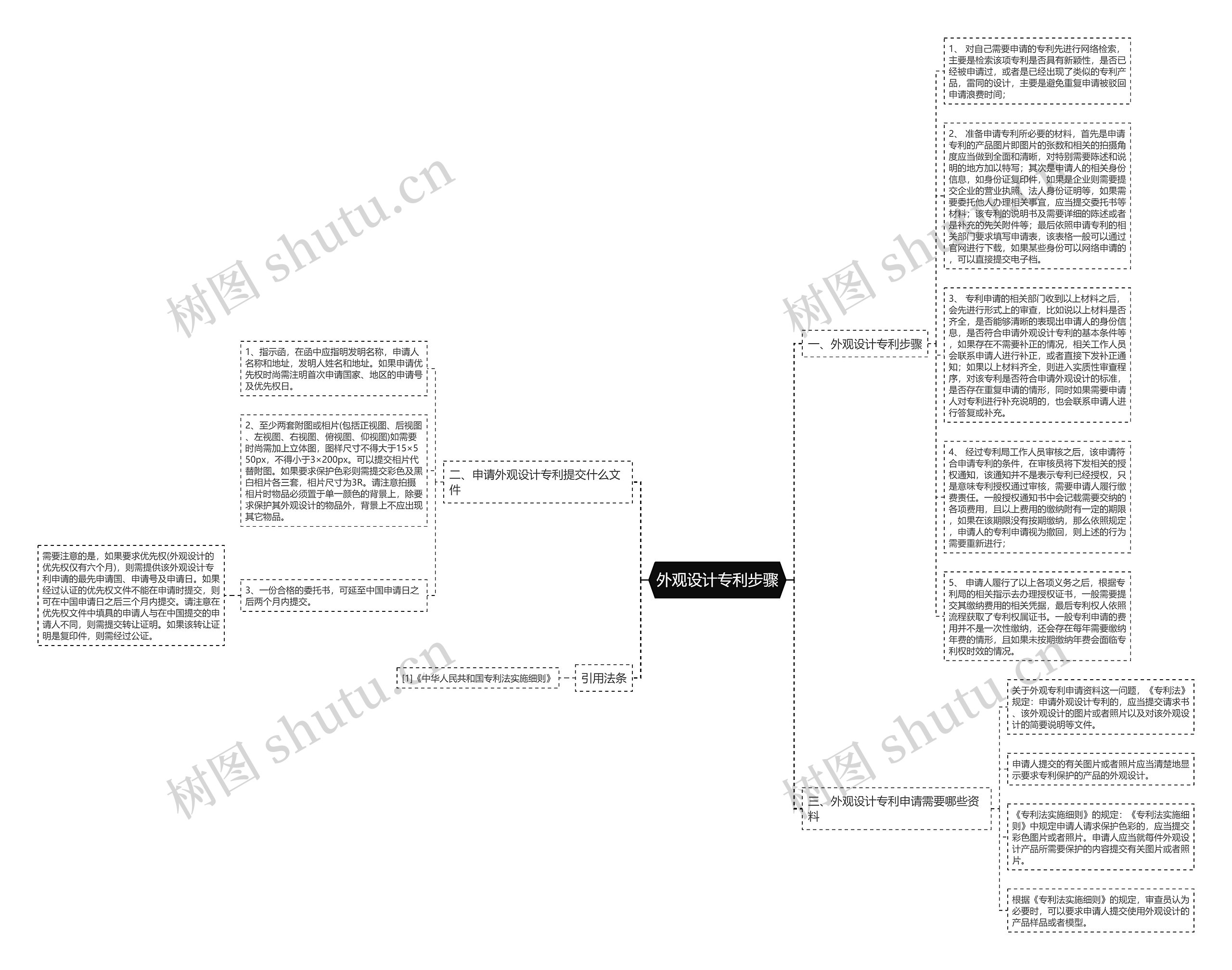 外观设计专利步骤思维导图