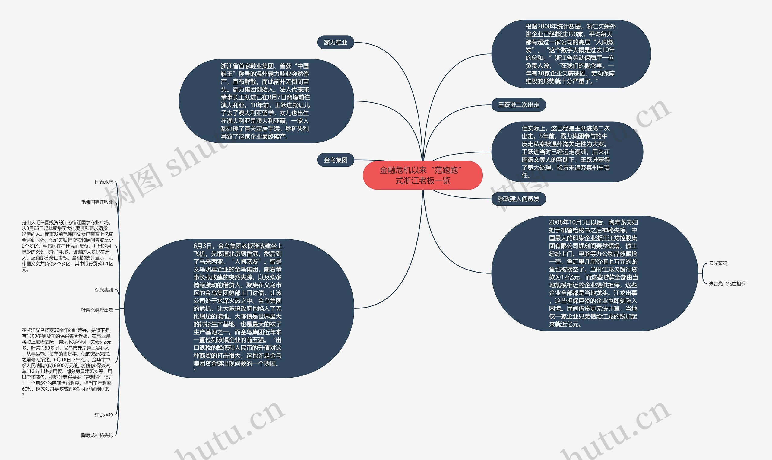 金融危机以来“范跑跑”式浙江老板一览思维导图