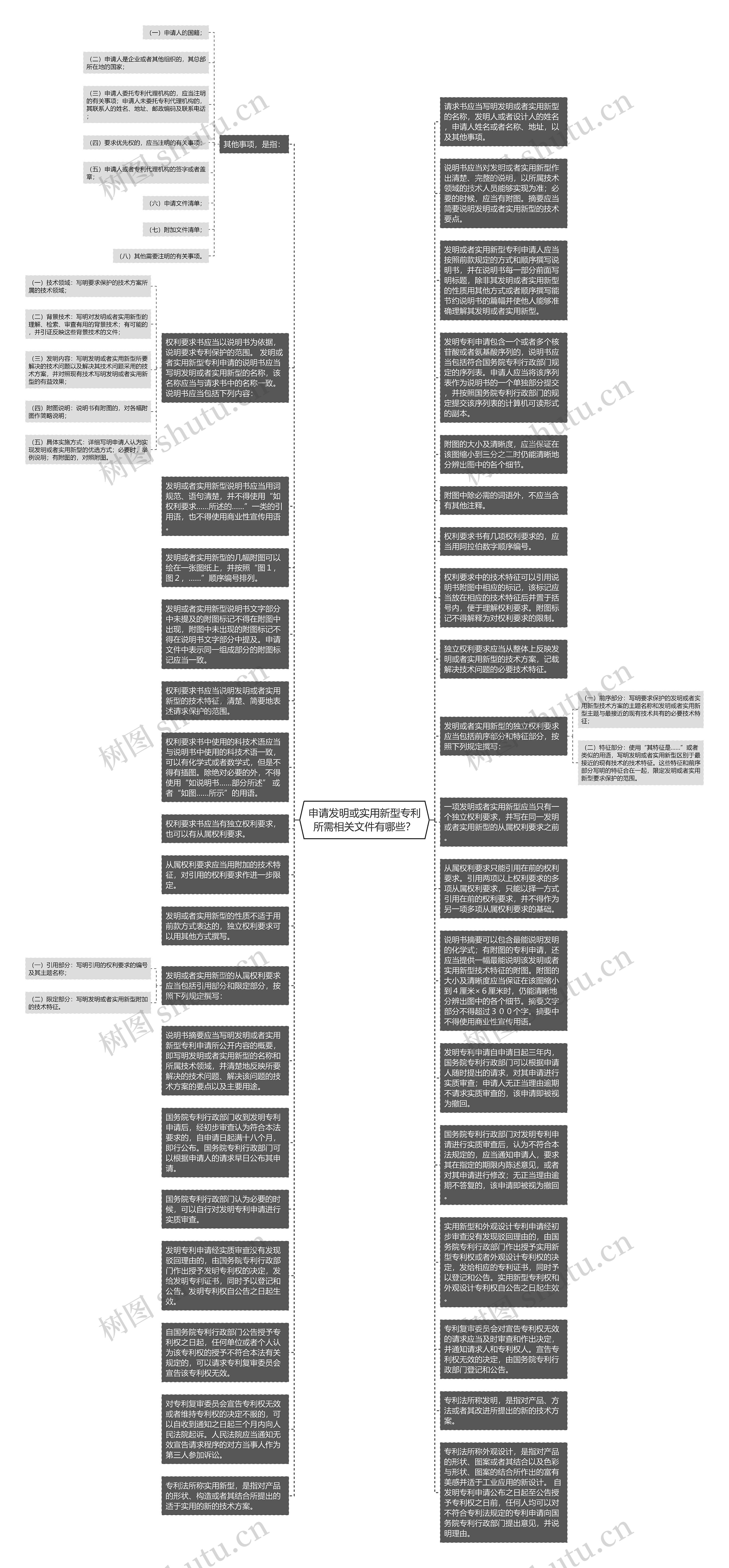 申请发明或实用新型专利所需相关文件有哪些？思维导图