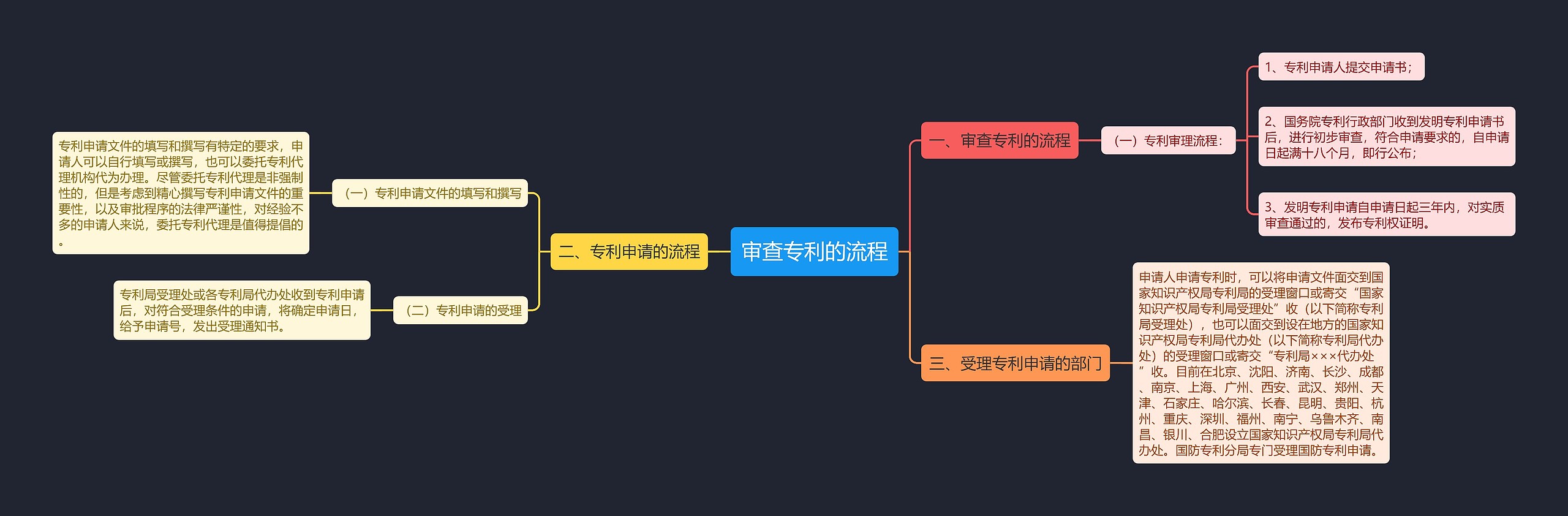 审查专利的流程