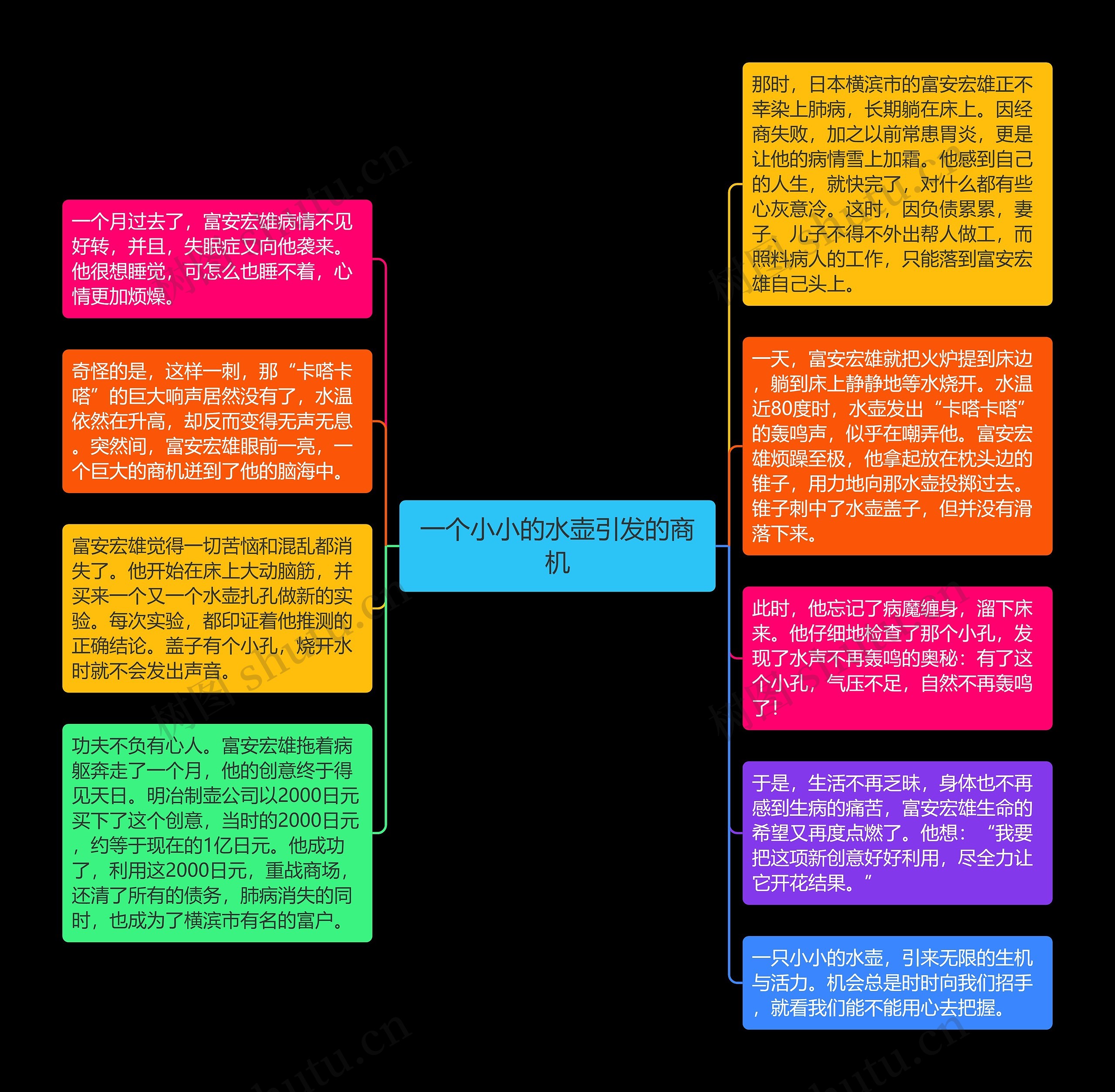 一个小小的水壶引发的商机思维导图