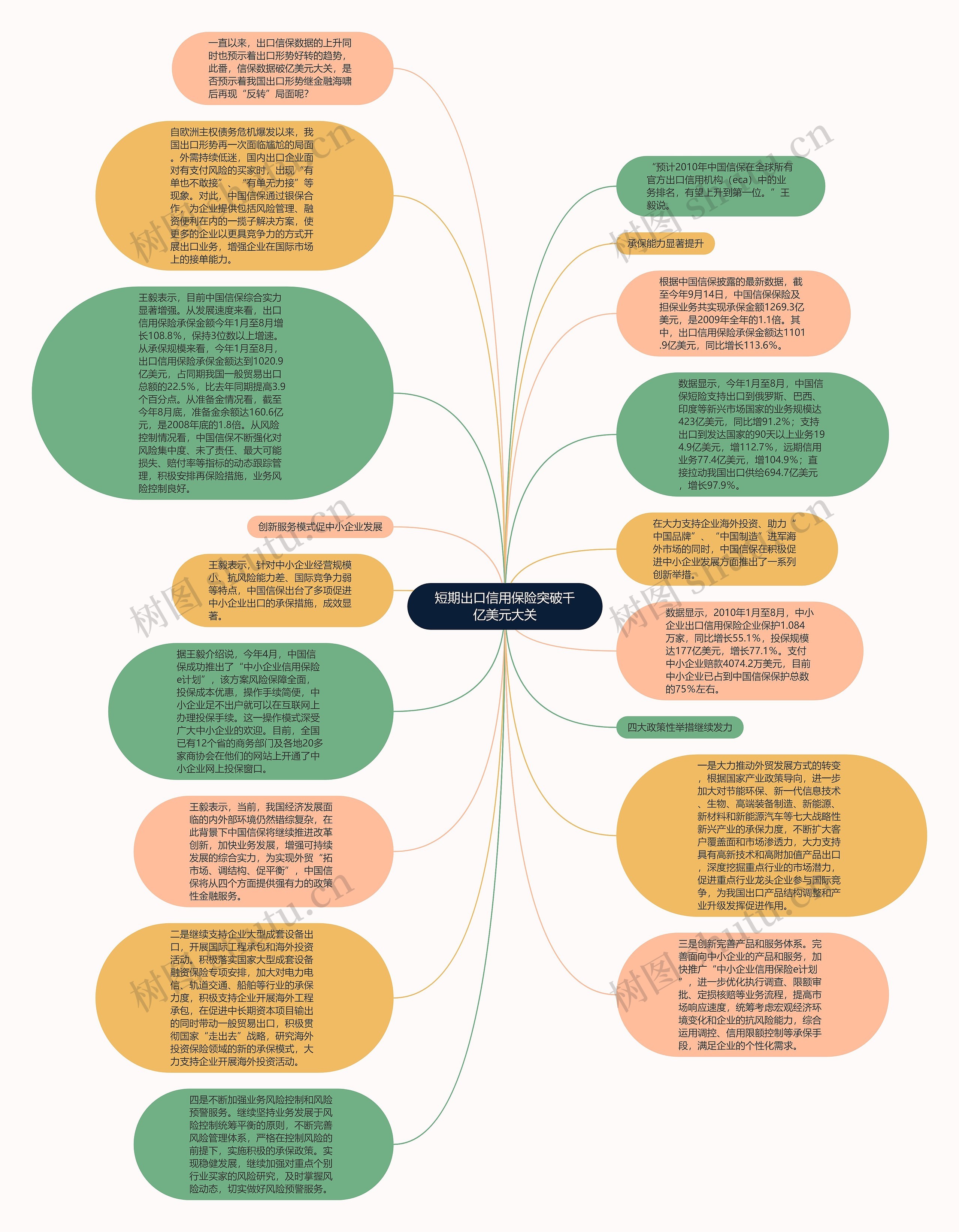 短期出口信用保险突破千亿美元大关思维导图
