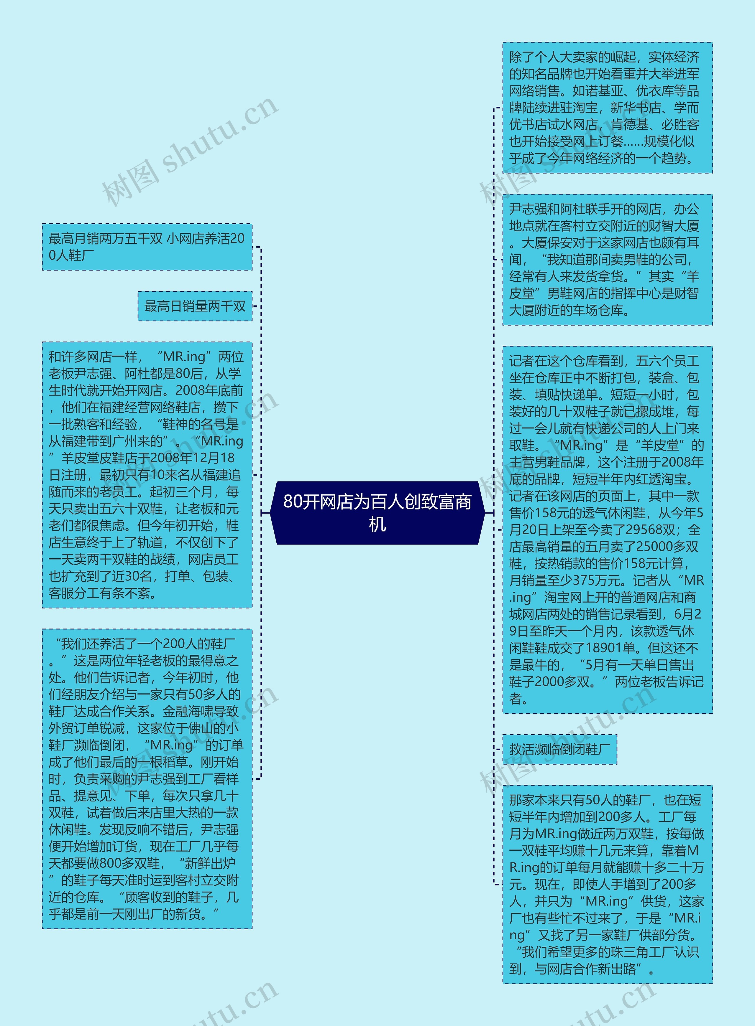 80开网店为百人创致富商机思维导图