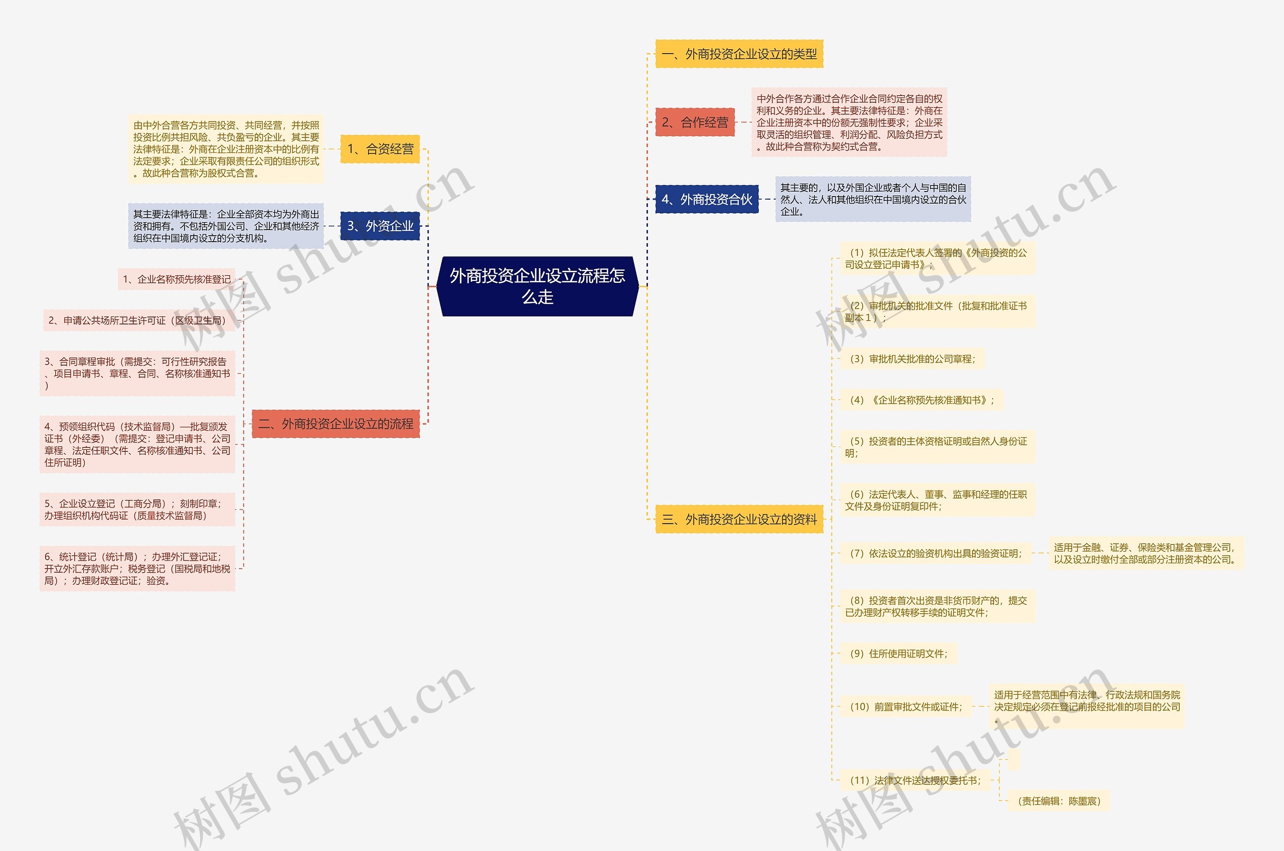 外商投资企业设立流程怎么走思维导图