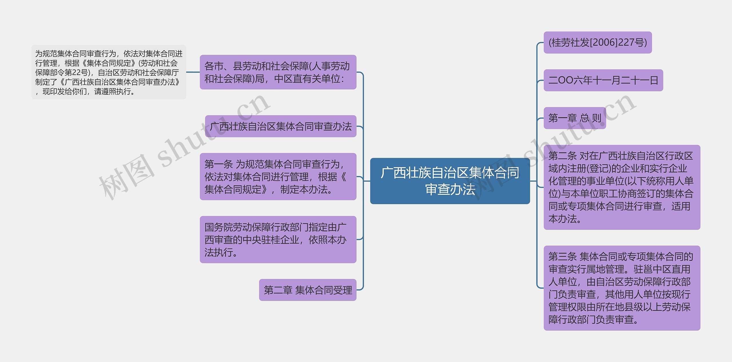 广西壮族自治区集体合同审查办法思维导图