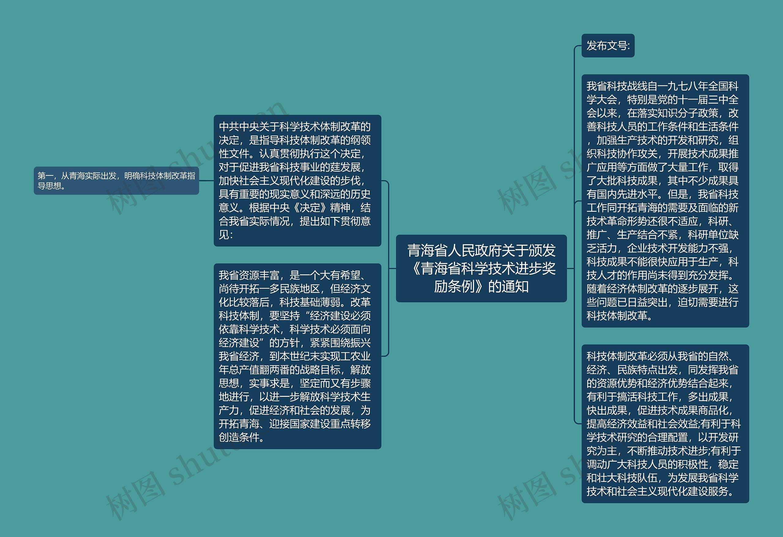 青海省人民政府关于颁发《青海省科学技术进步奖励条例》的通知思维导图