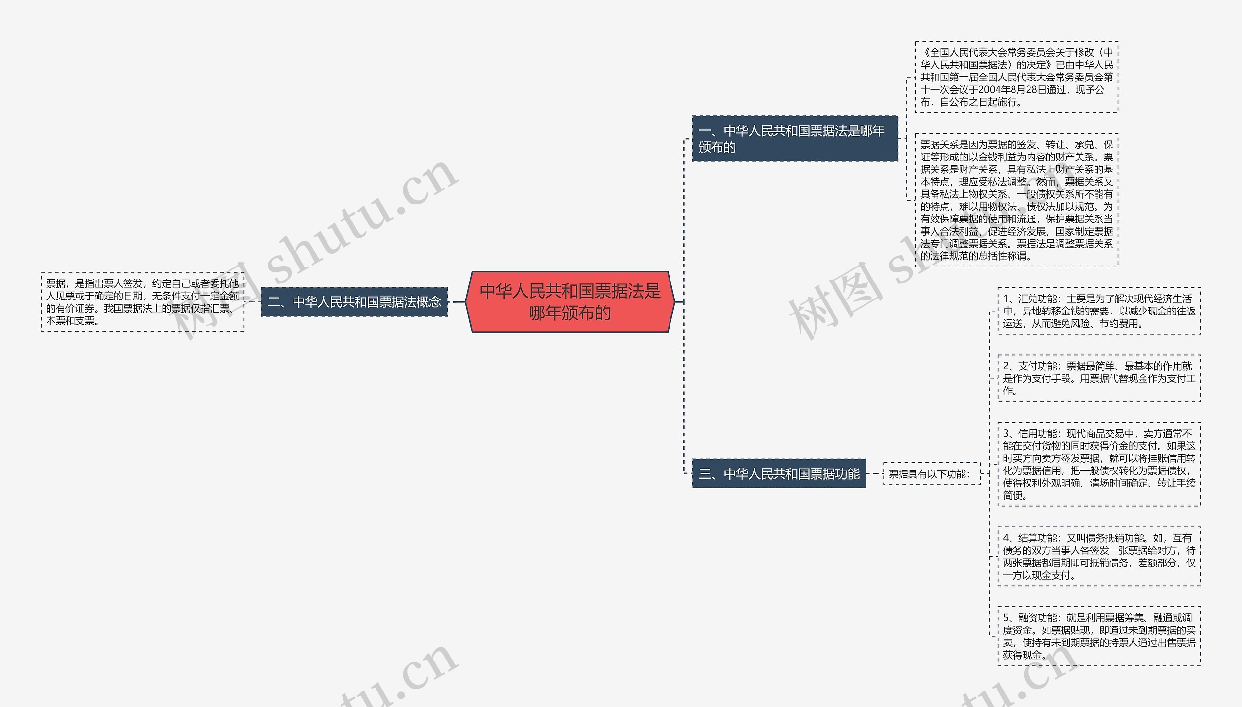 中华人民共和国票据法是哪年颁布的思维导图