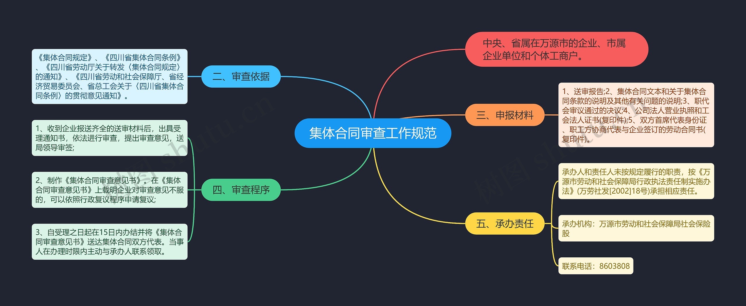 集体合同审查工作规范