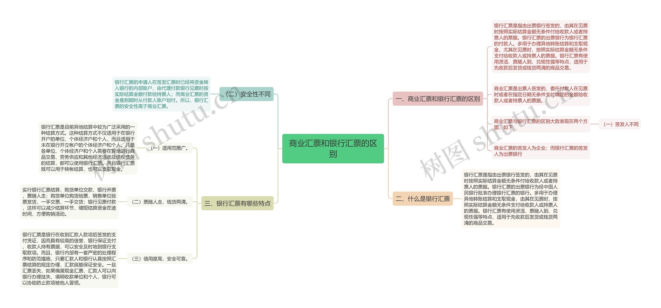 商业汇票和银行汇票的区别思维导图