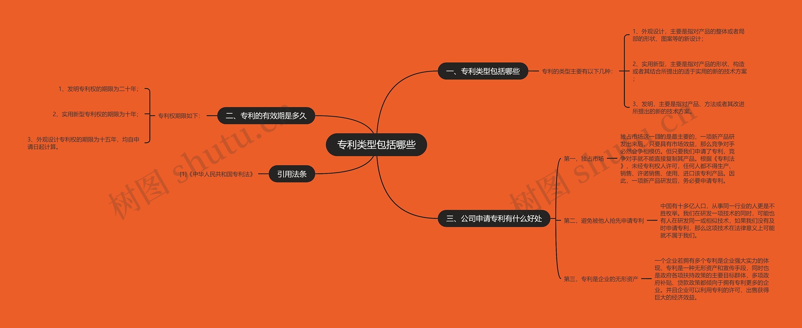 专利类型包括哪些思维导图