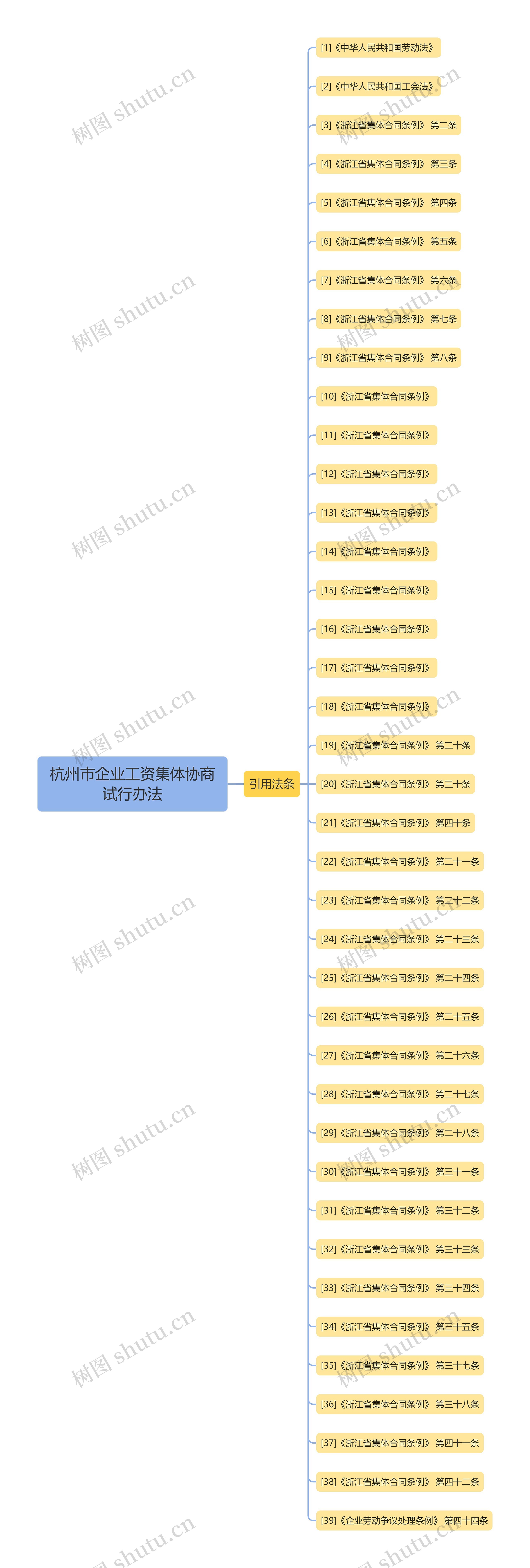 杭州市企业工资集体协商试行办法思维导图