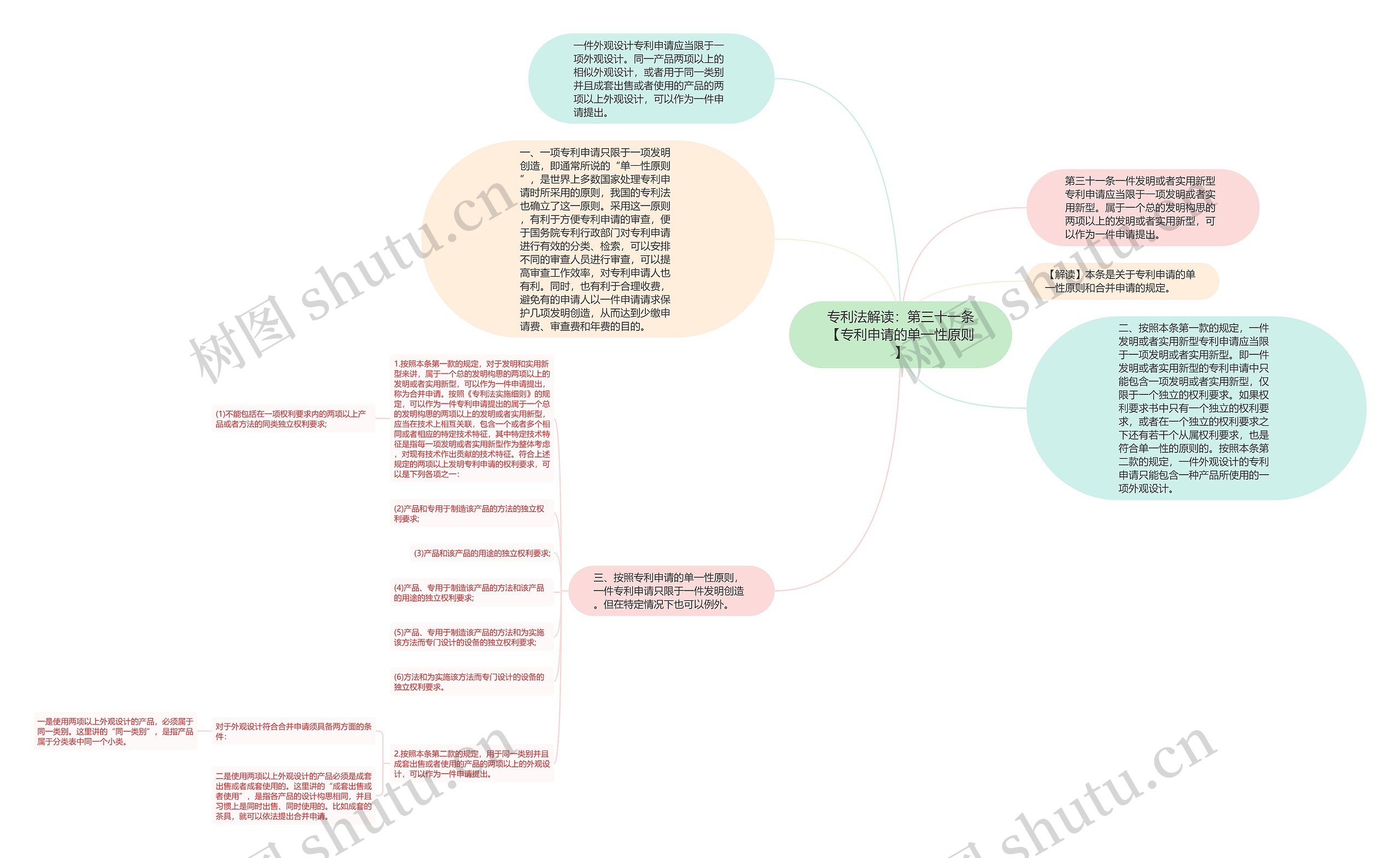 专利法解读：第三十一条【专利申请的单一性原则】思维导图