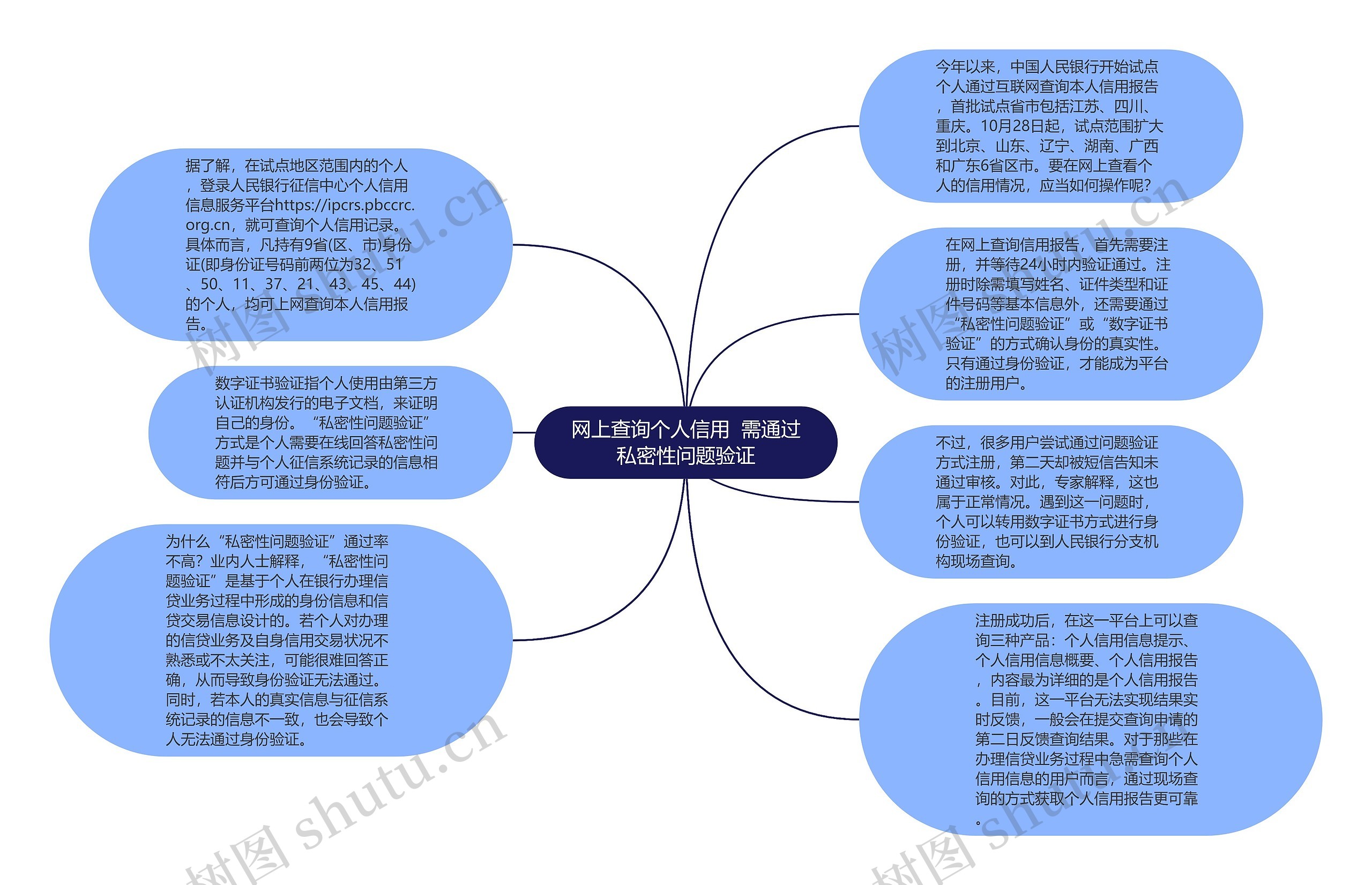 网上查询个人信用  需通过私密性问题验证