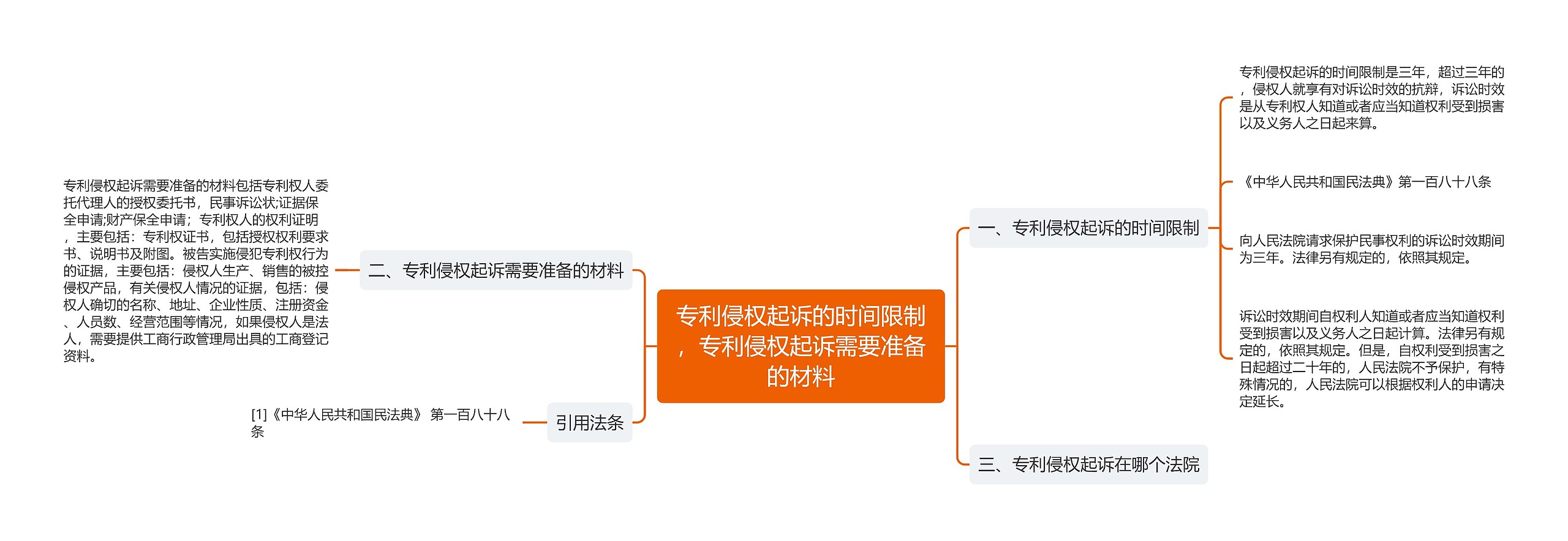 专利侵权起诉的时间限制，专利侵权起诉需要准备的材料思维导图