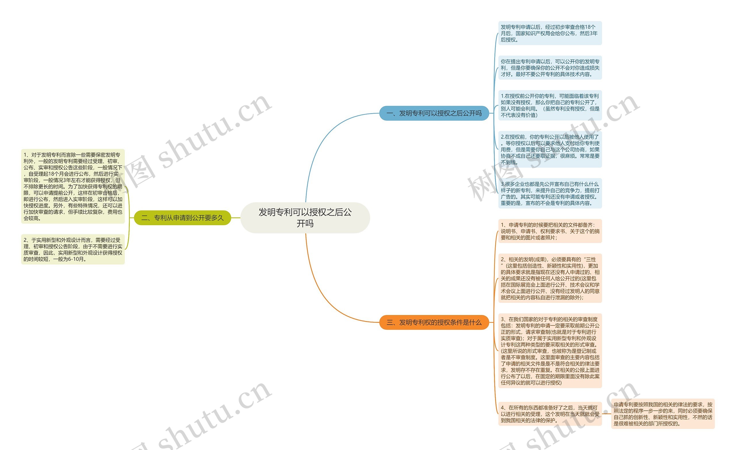 发明专利可以授权之后公开吗思维导图