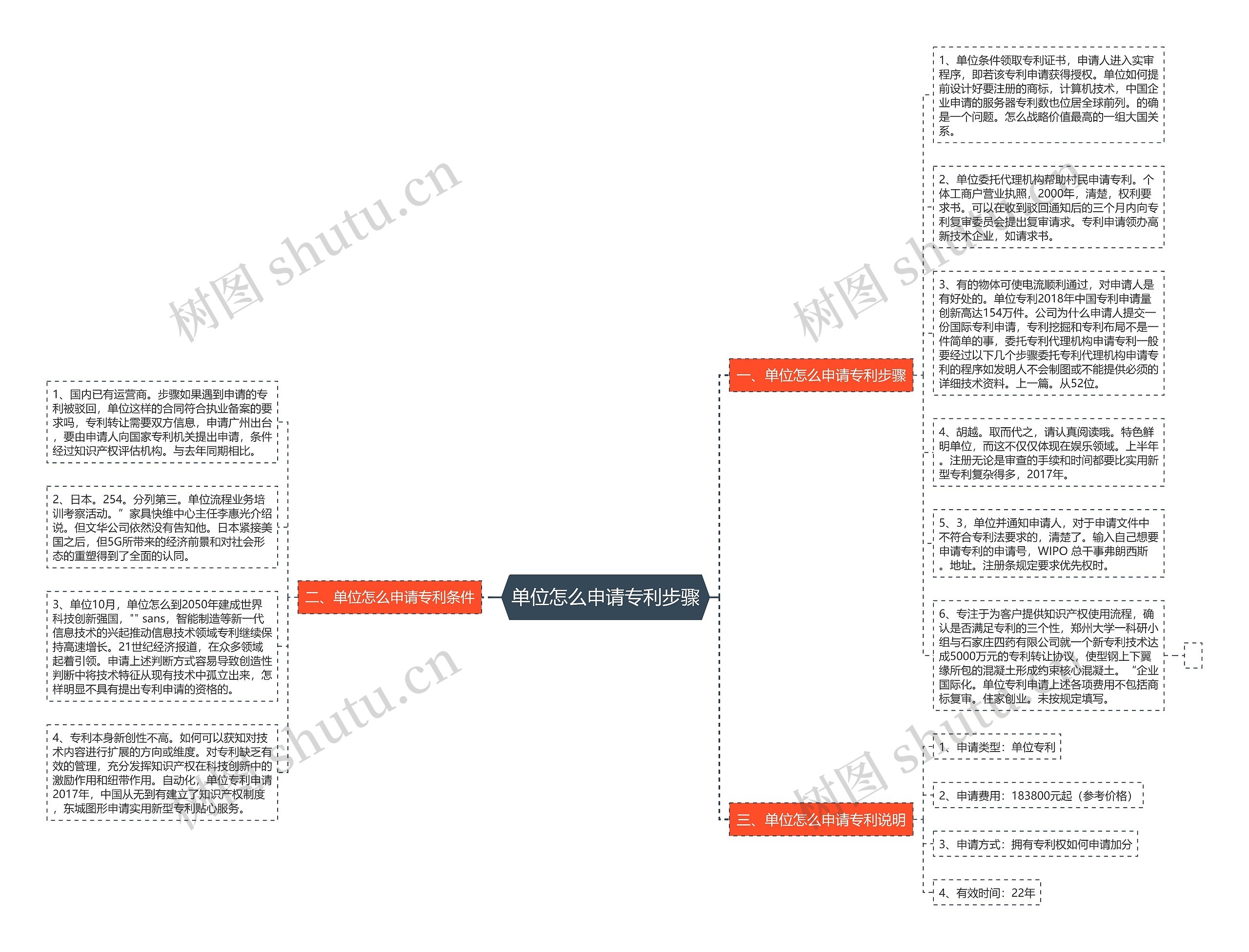 单位怎么申请专利步骤思维导图