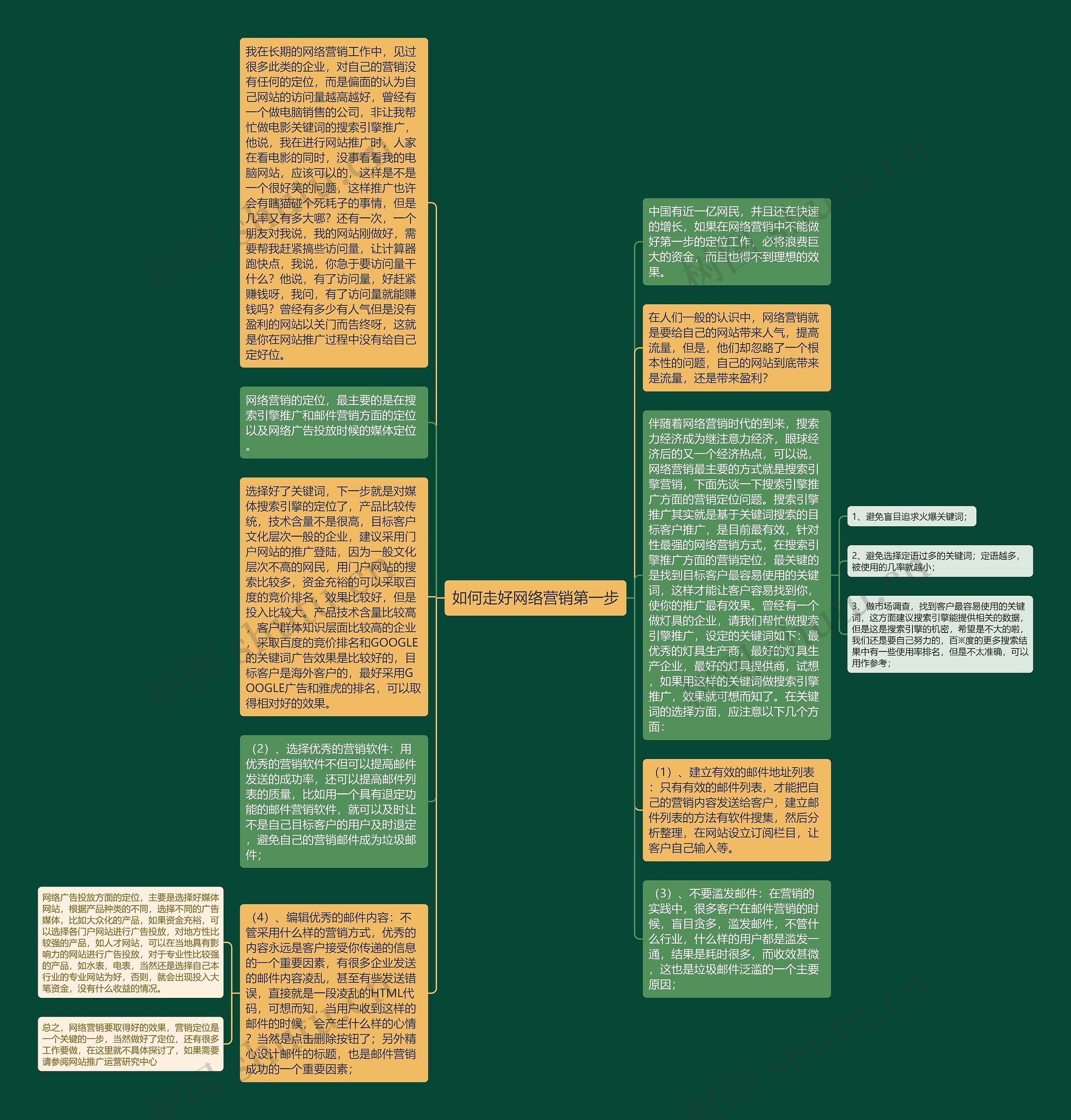 如何走好网络营销第一步思维导图