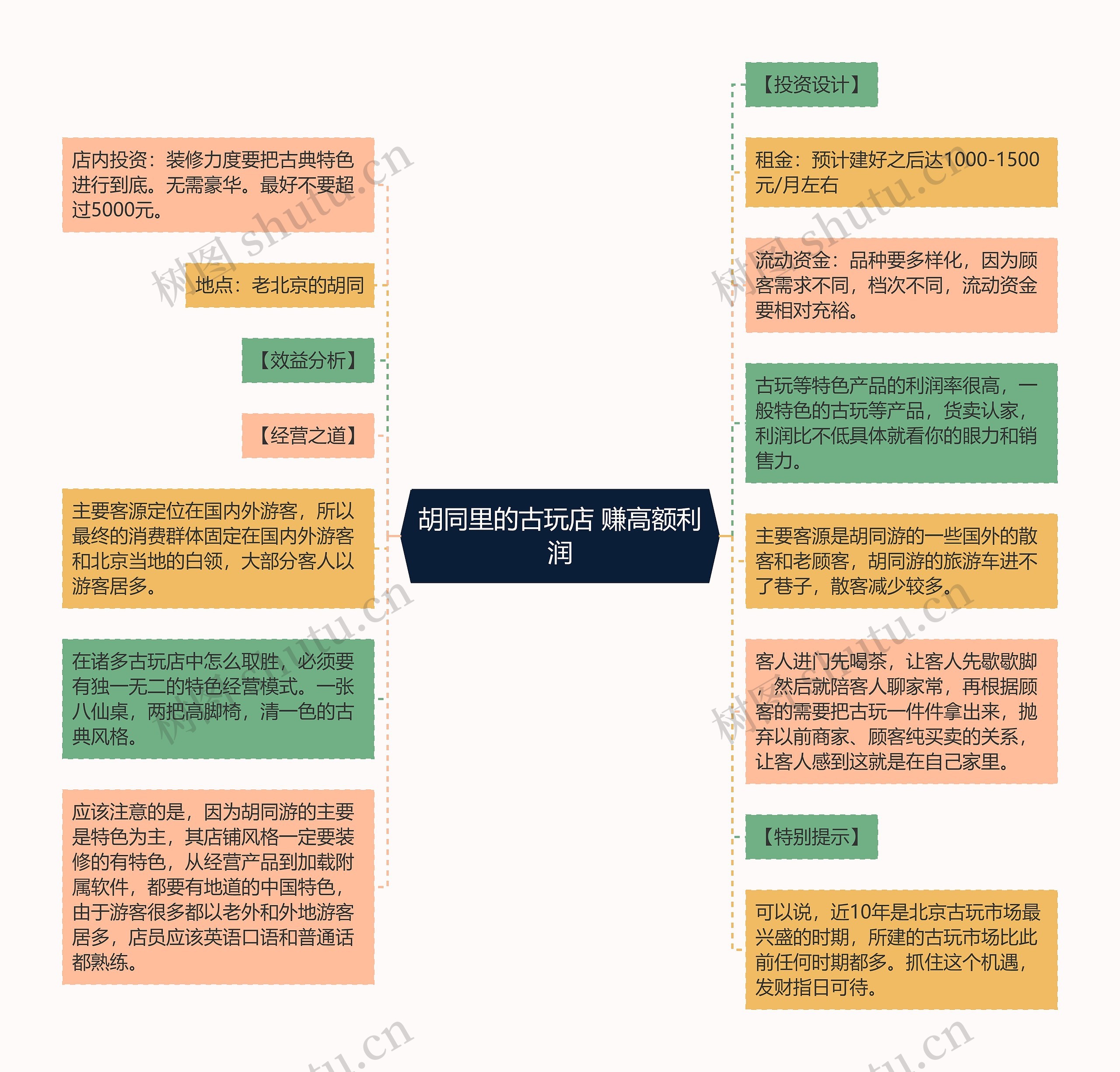 胡同里的古玩店 赚高额利润思维导图