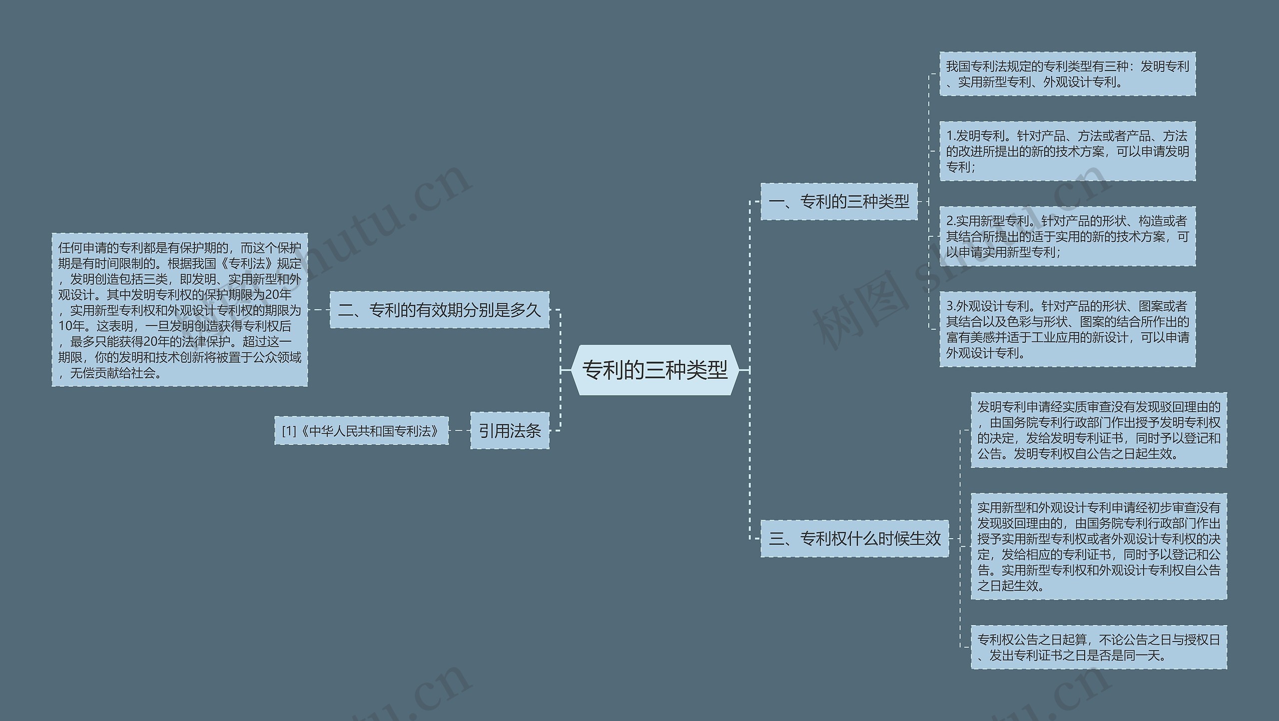 专利的三种类型思维导图