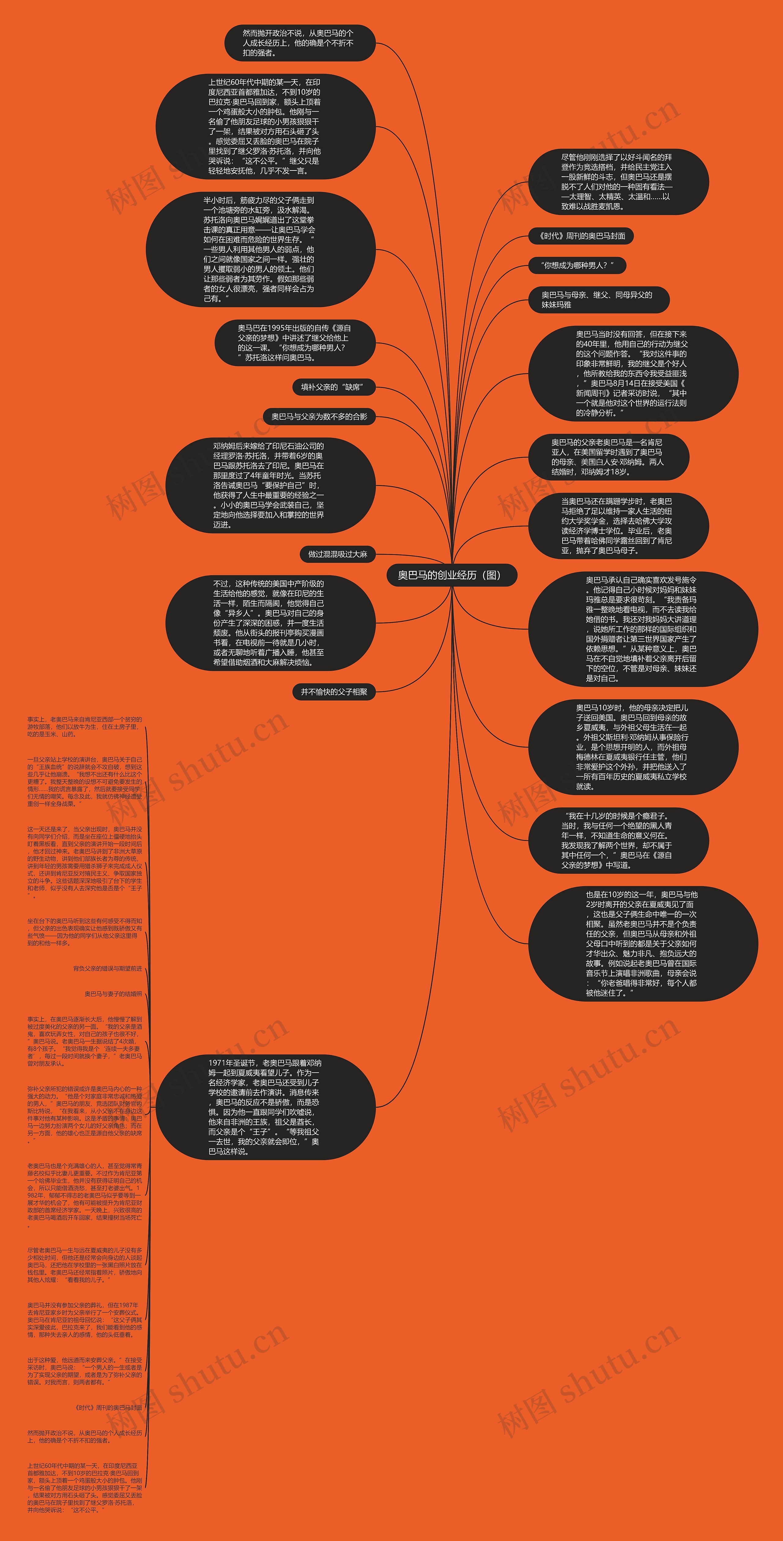 奥巴马的创业经历（图）思维导图