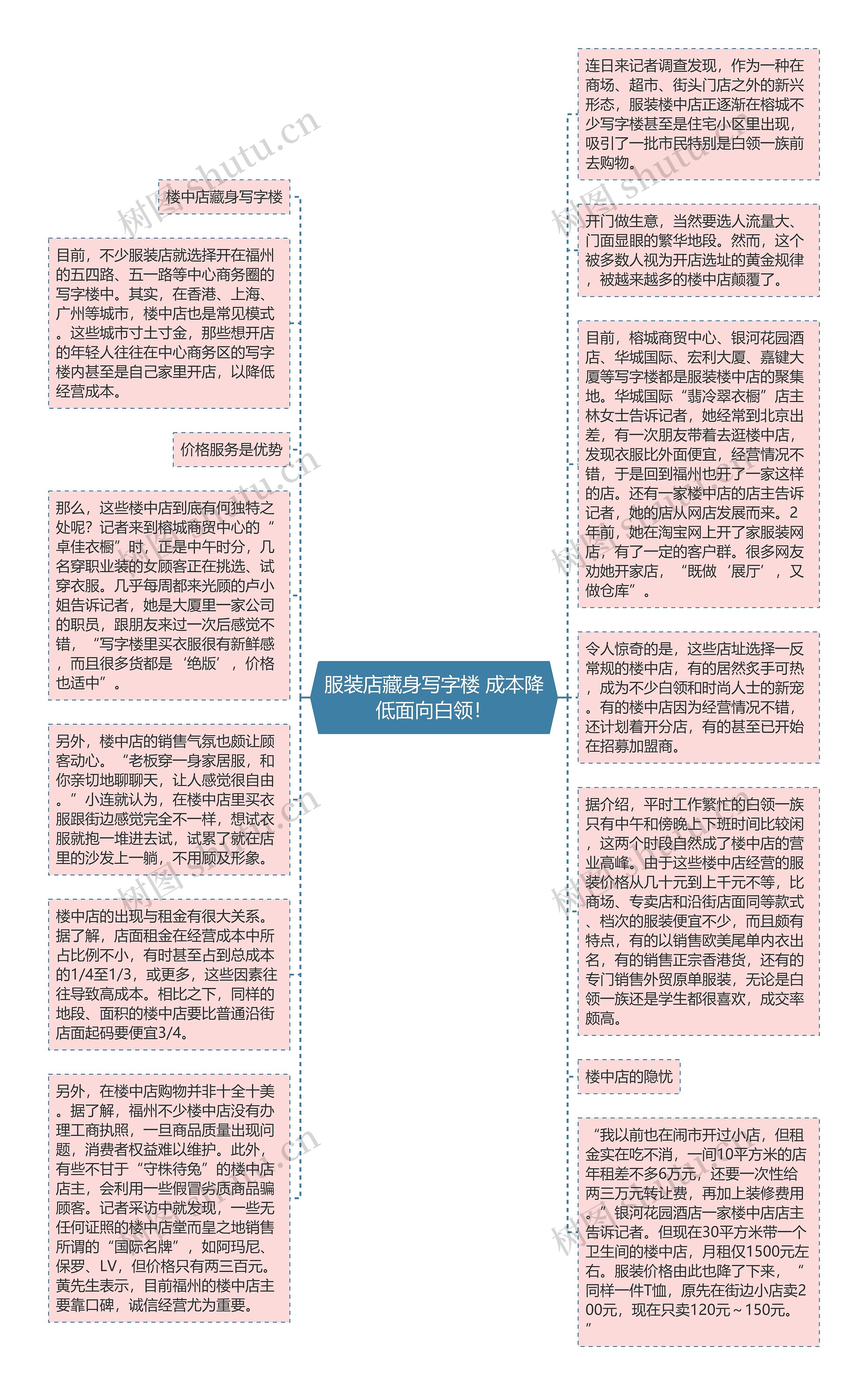 服装店藏身写字楼 成本降低面向白领！思维导图