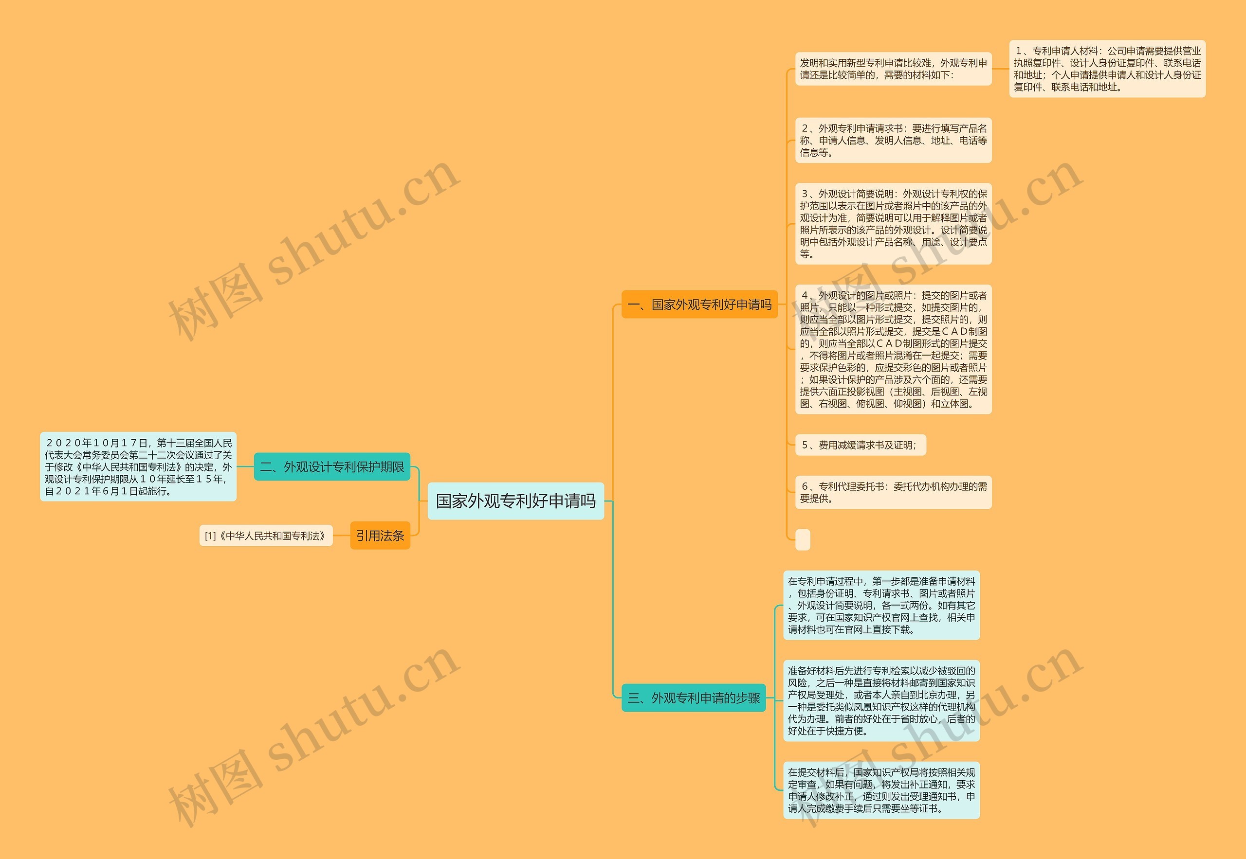 国家外观专利好申请吗思维导图