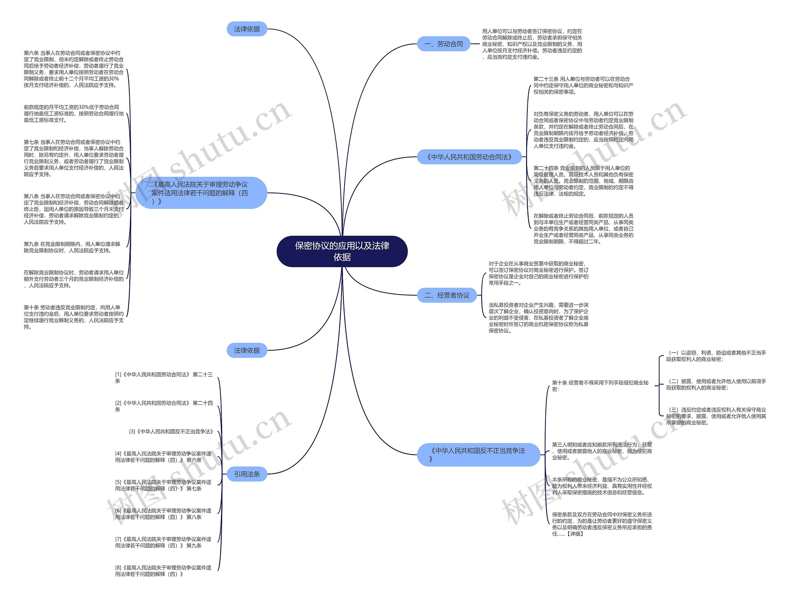 保密协议的应用以及法律依据思维导图