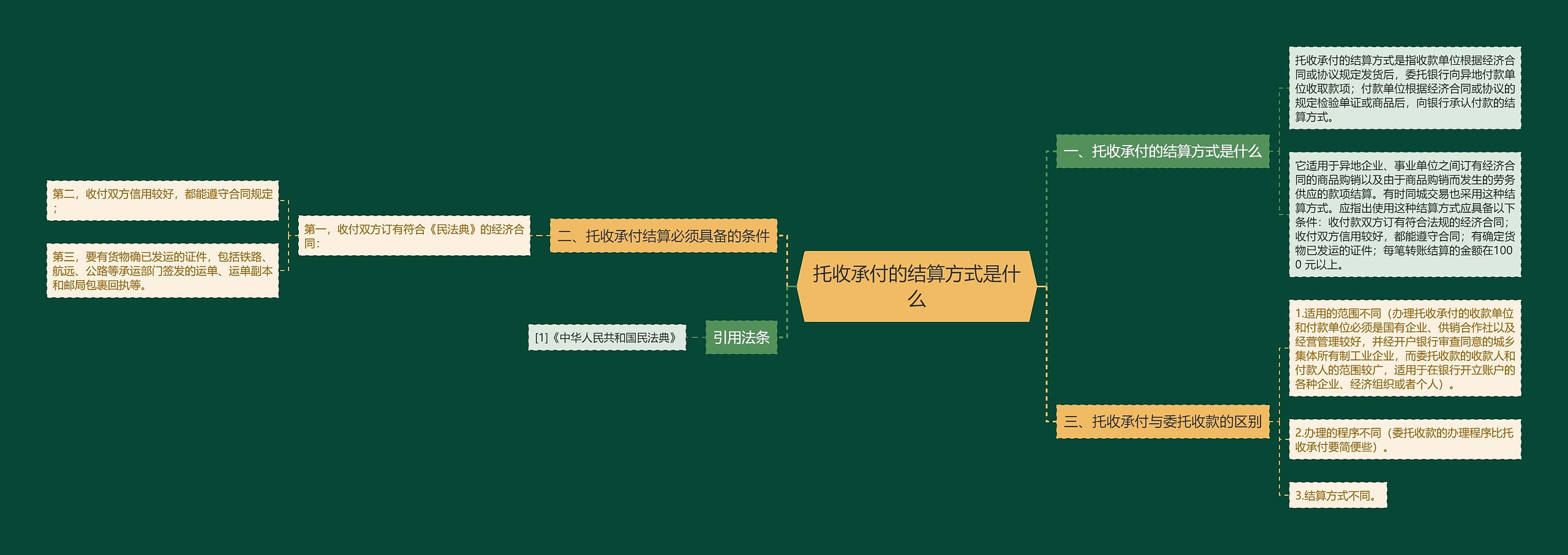 托收承付的结算方式是什么思维导图