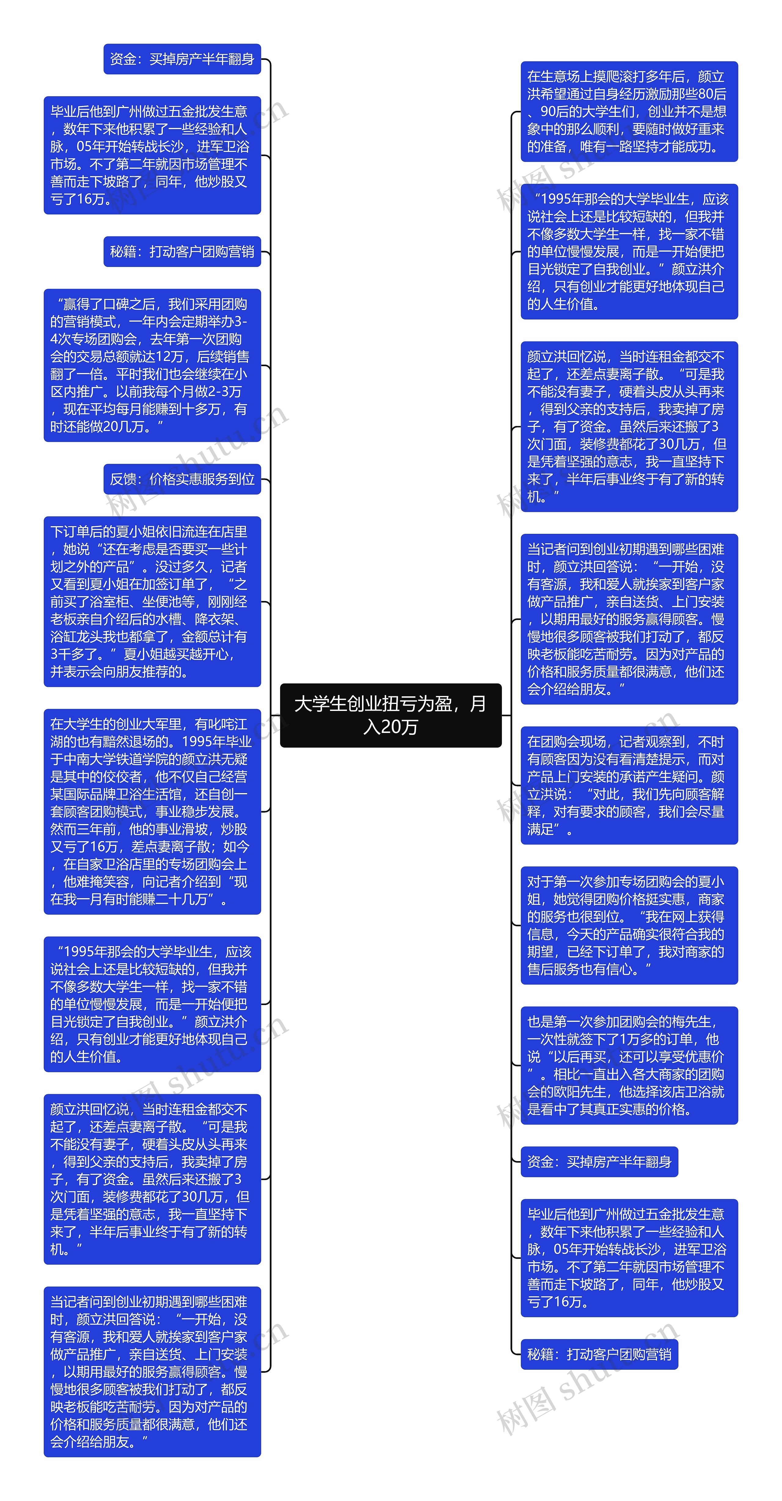 大学生创业扭亏为盈，月入20万思维导图