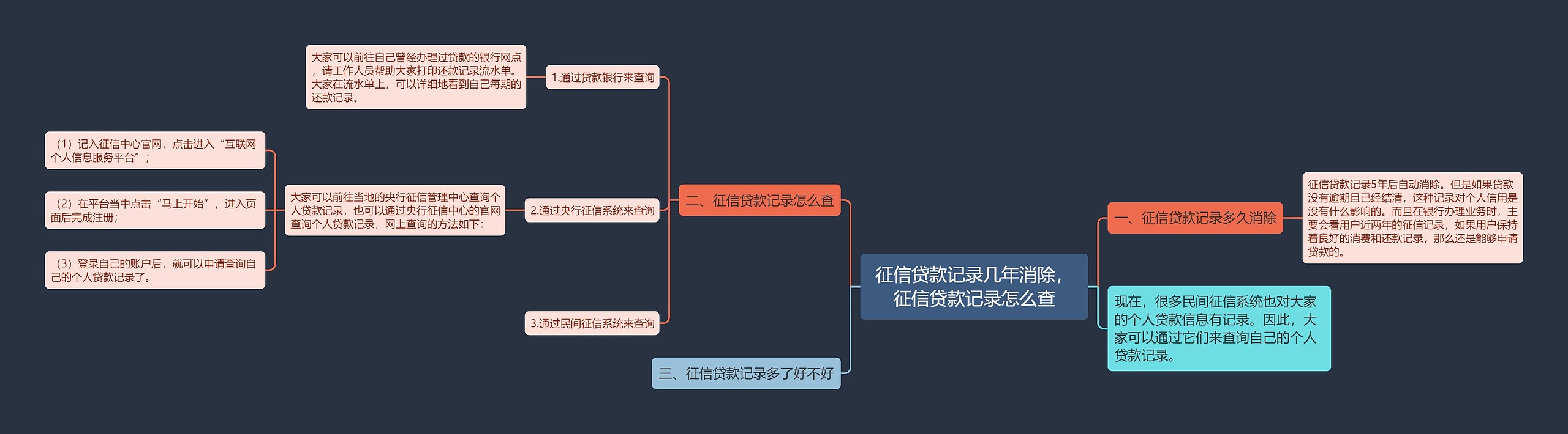 征信贷款记录几年消除，征信贷款记录怎么查思维导图