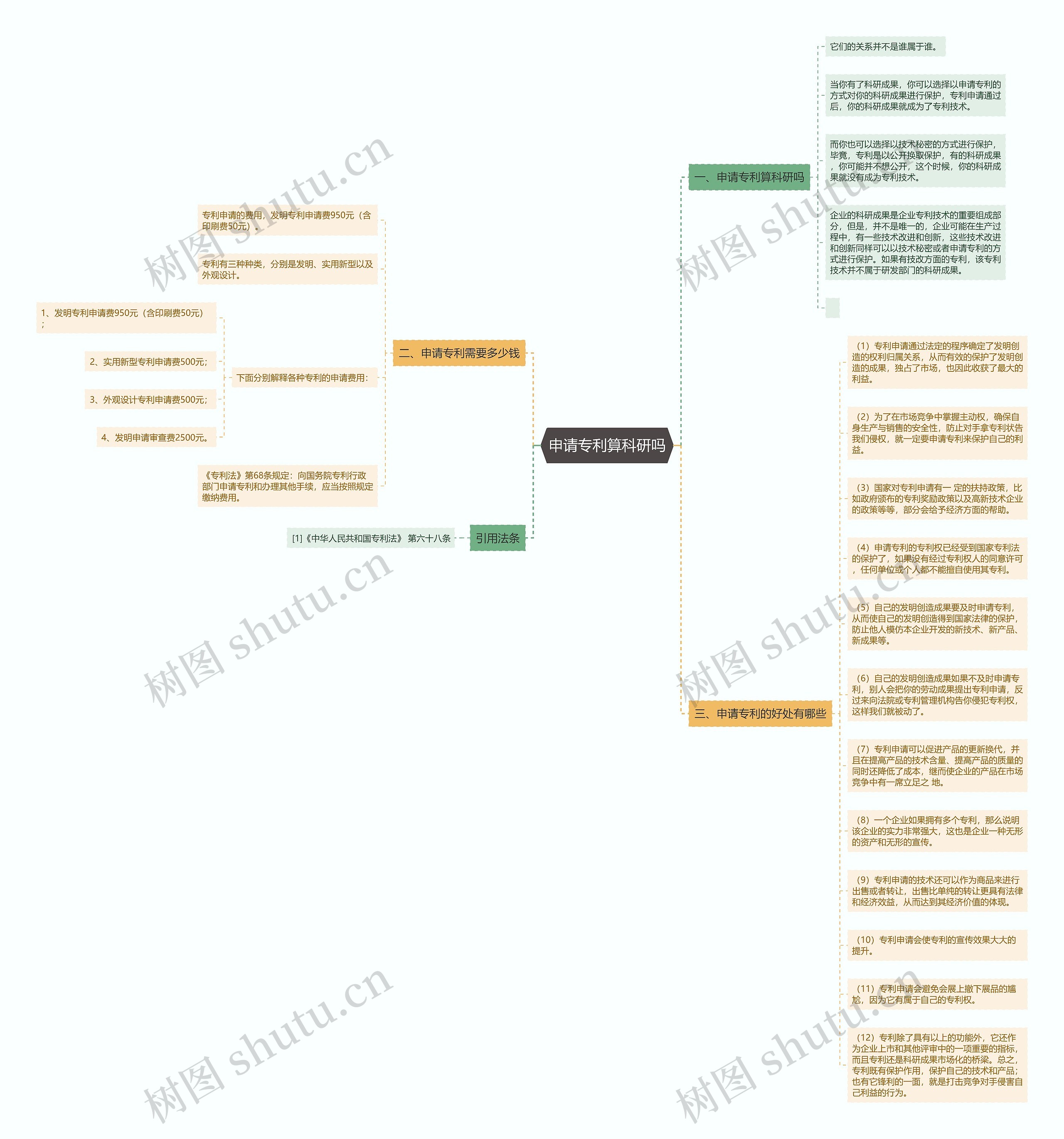 申请专利算科研吗思维导图