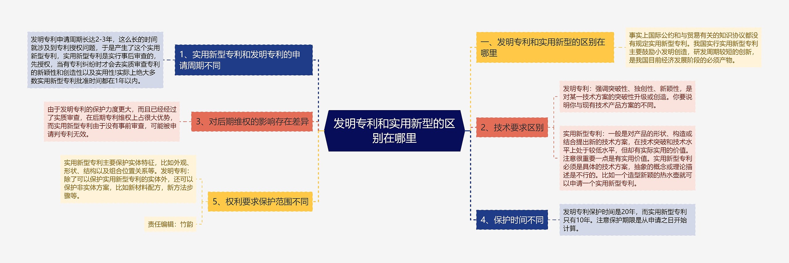 发明专利和实用新型的区别在哪里思维导图