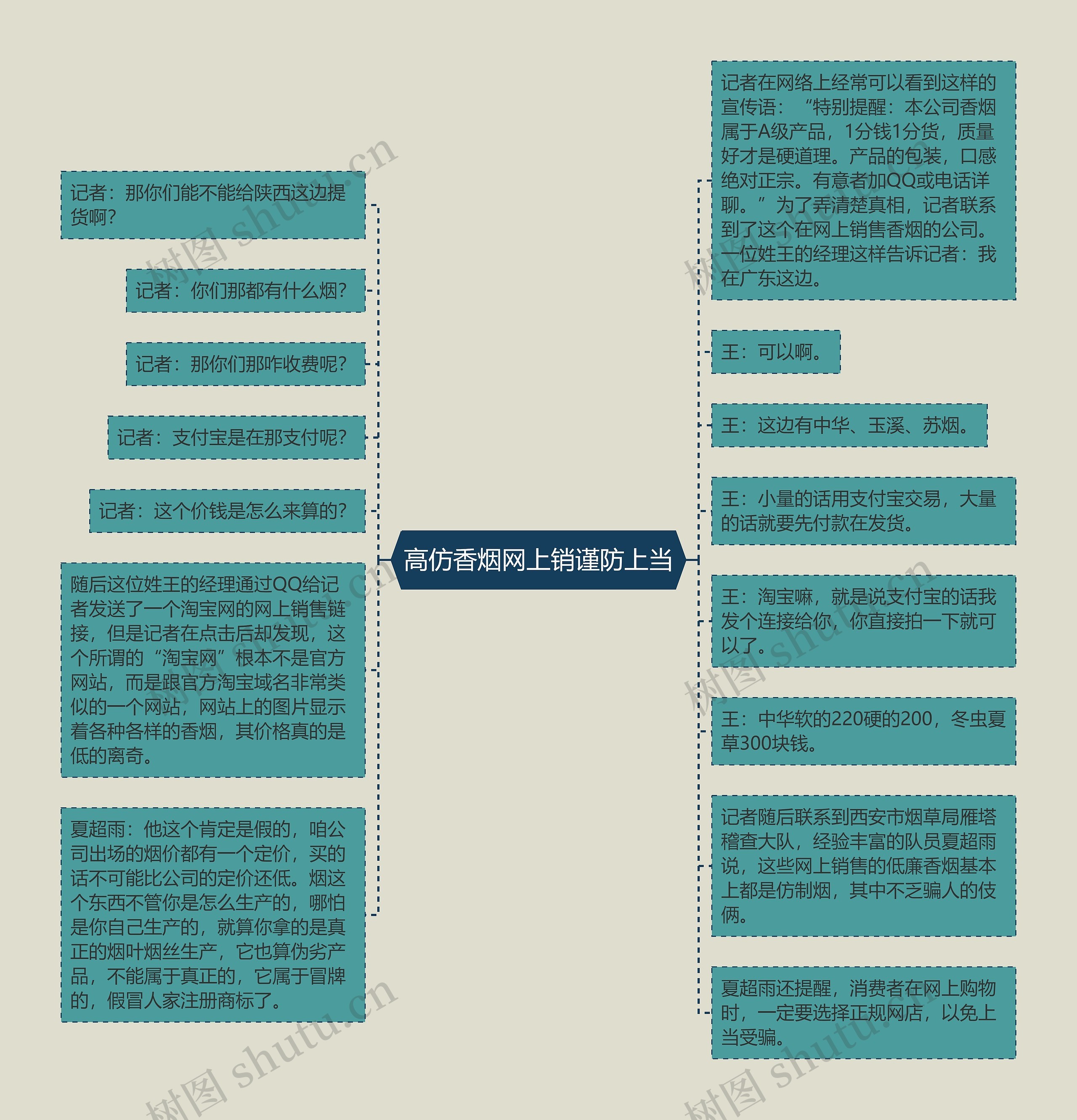 高仿香烟网上销谨防上当思维导图