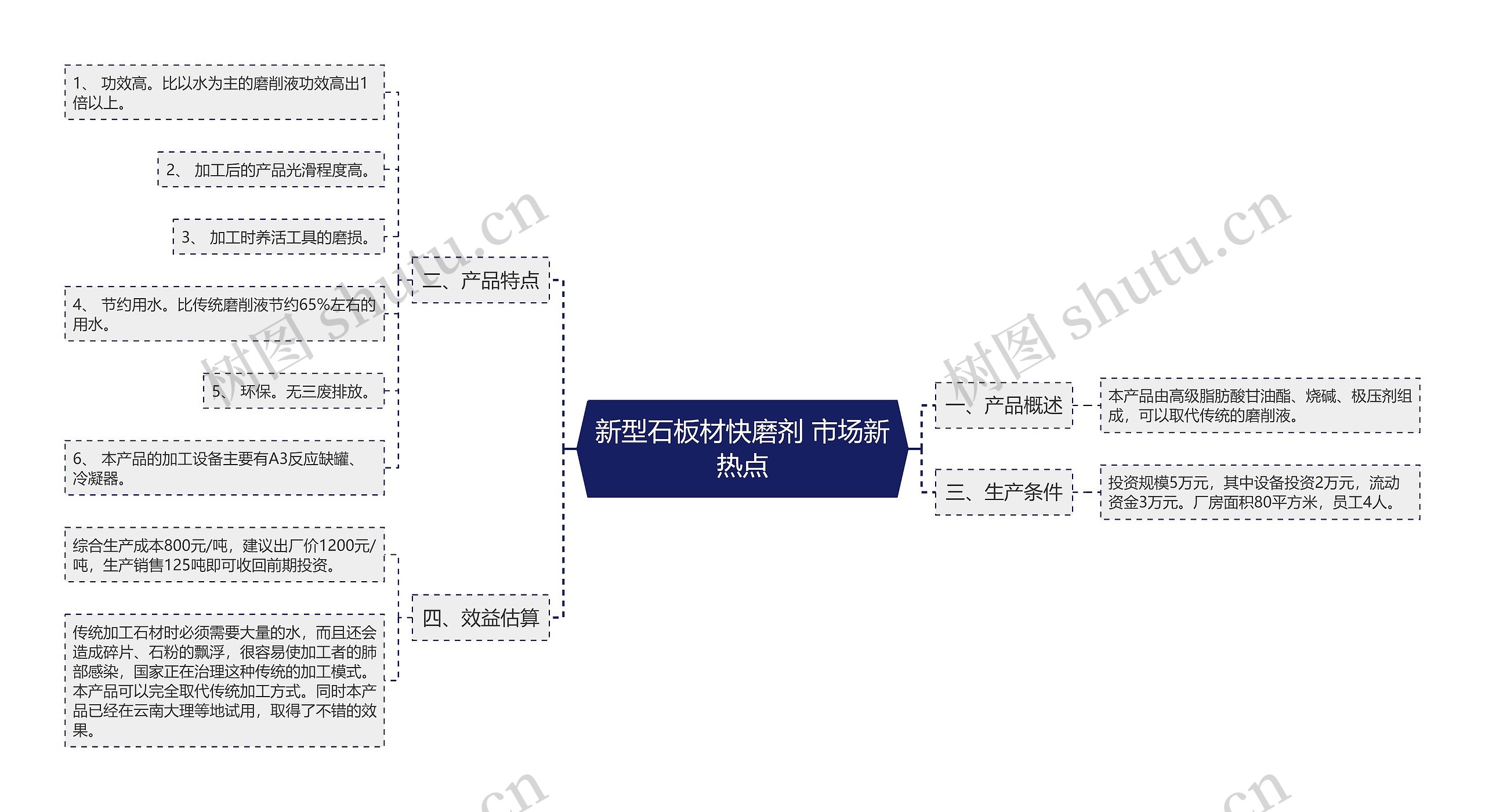 新型石板材快磨剂 市场新热点思维导图