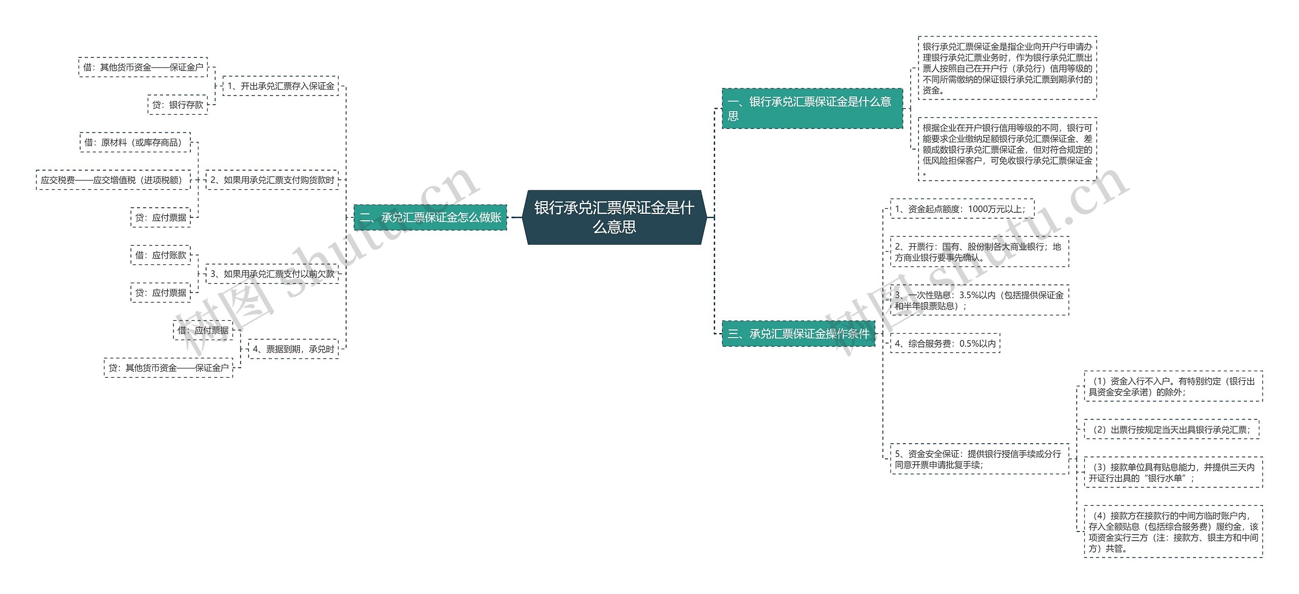 银行承兑汇票保证金是什么意思