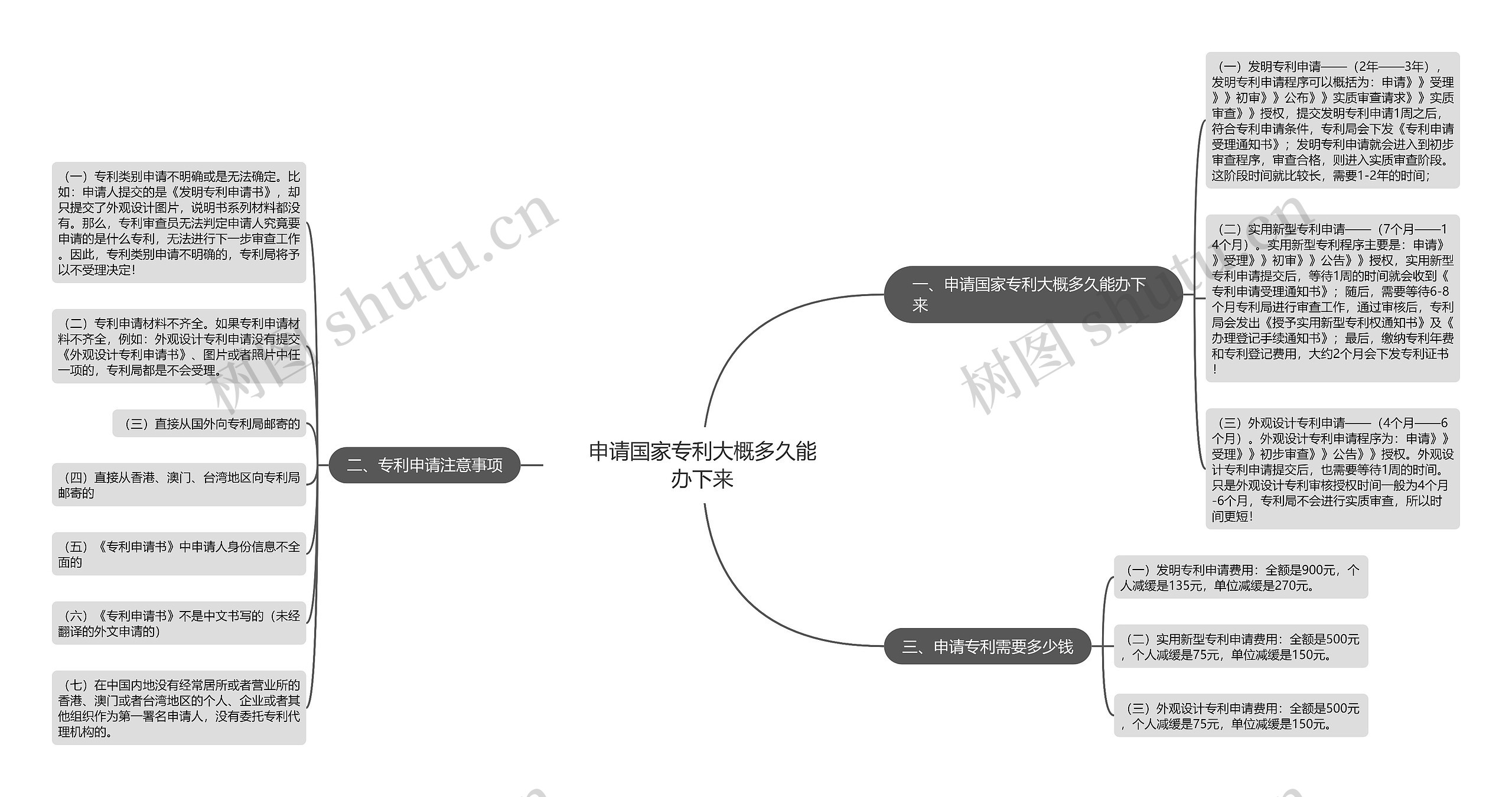 申请国家专利大概多久能办下来思维导图