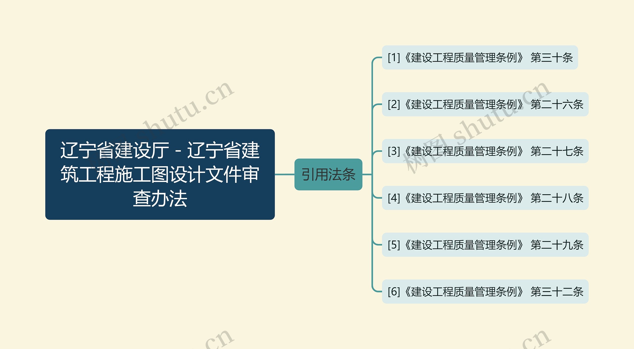 辽宁省建设厅－辽宁省建筑工程施工图设计文件审查办法思维导图