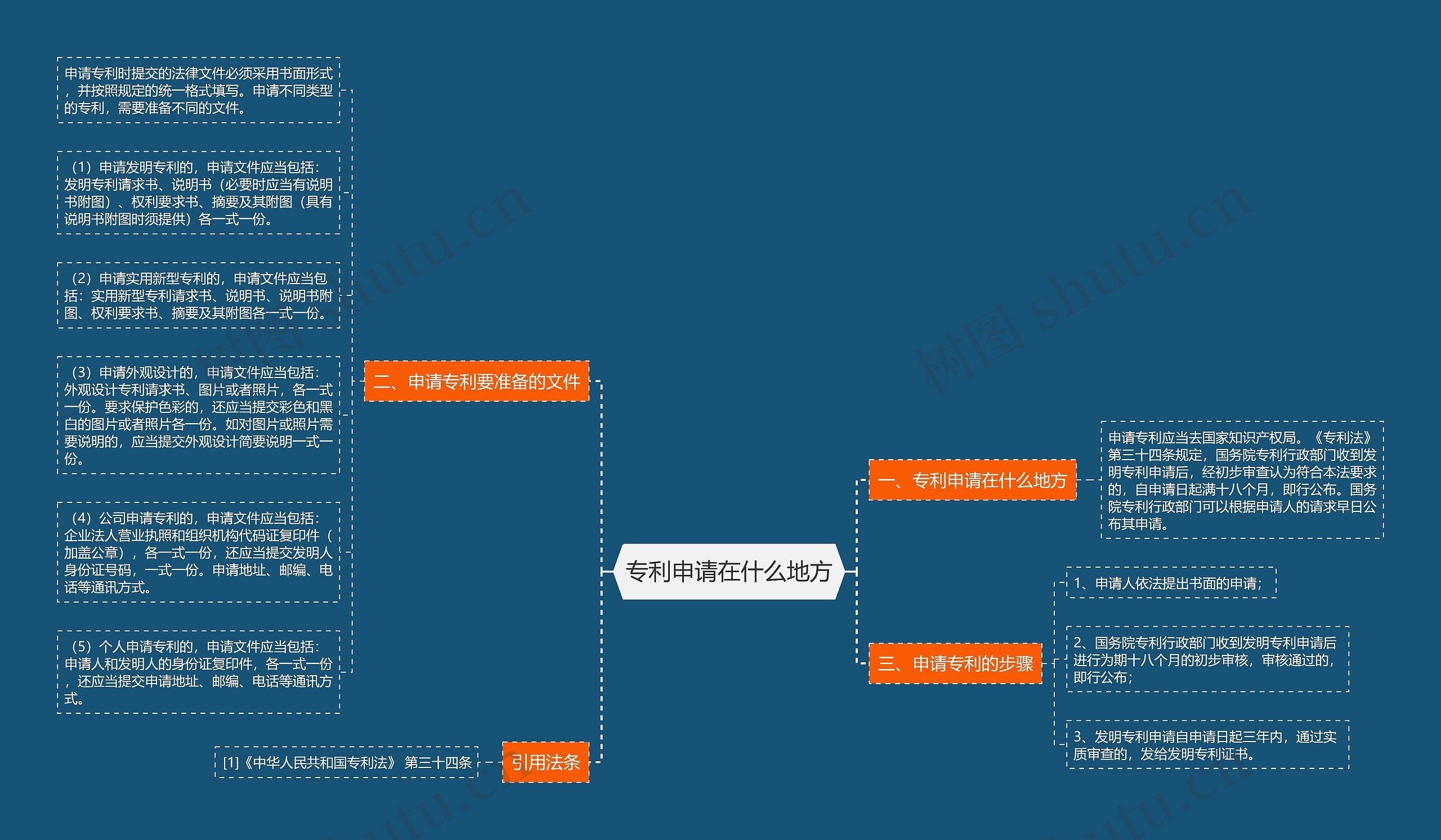 专利申请在什么地方思维导图