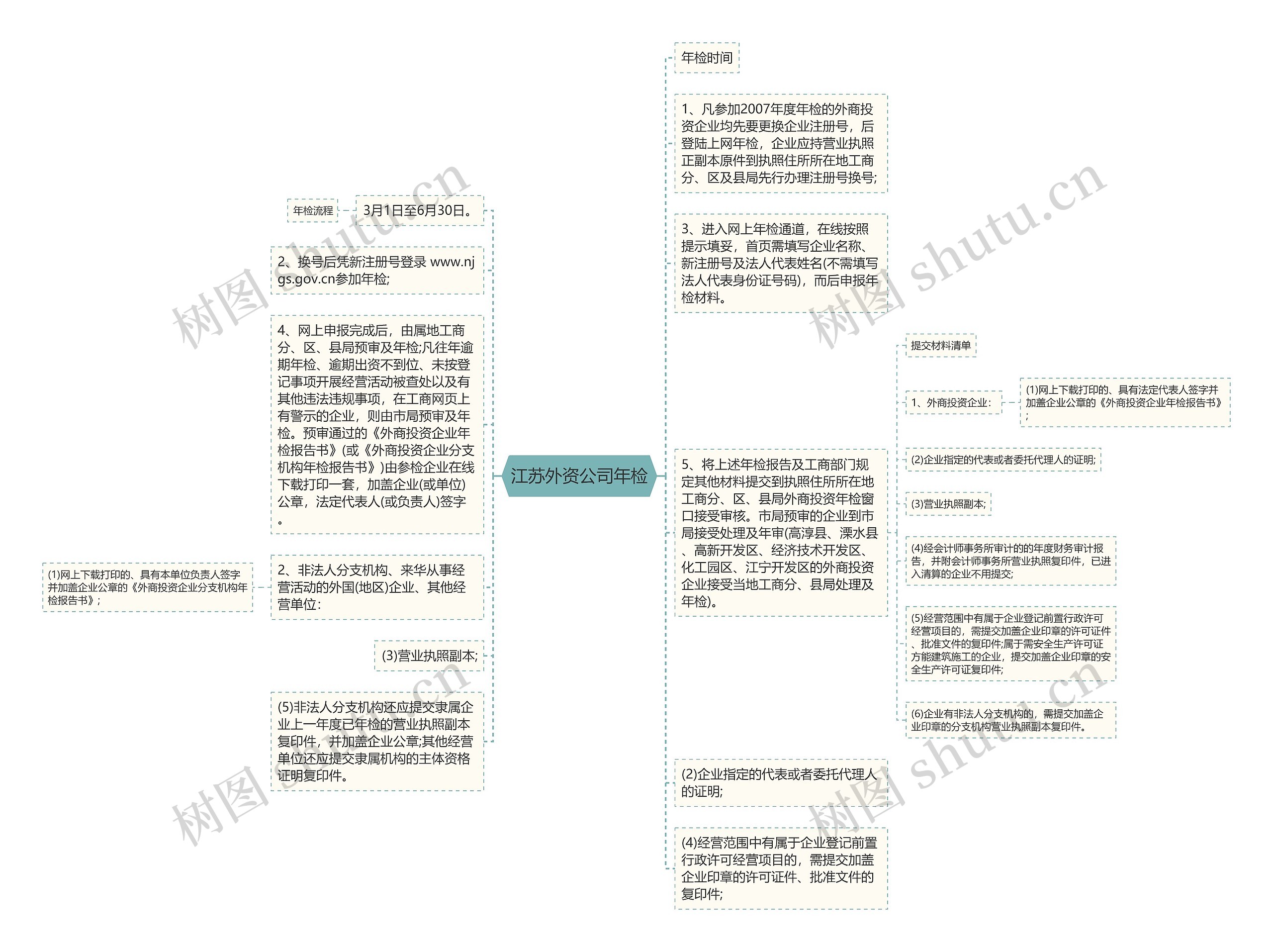 江苏外资公司年检