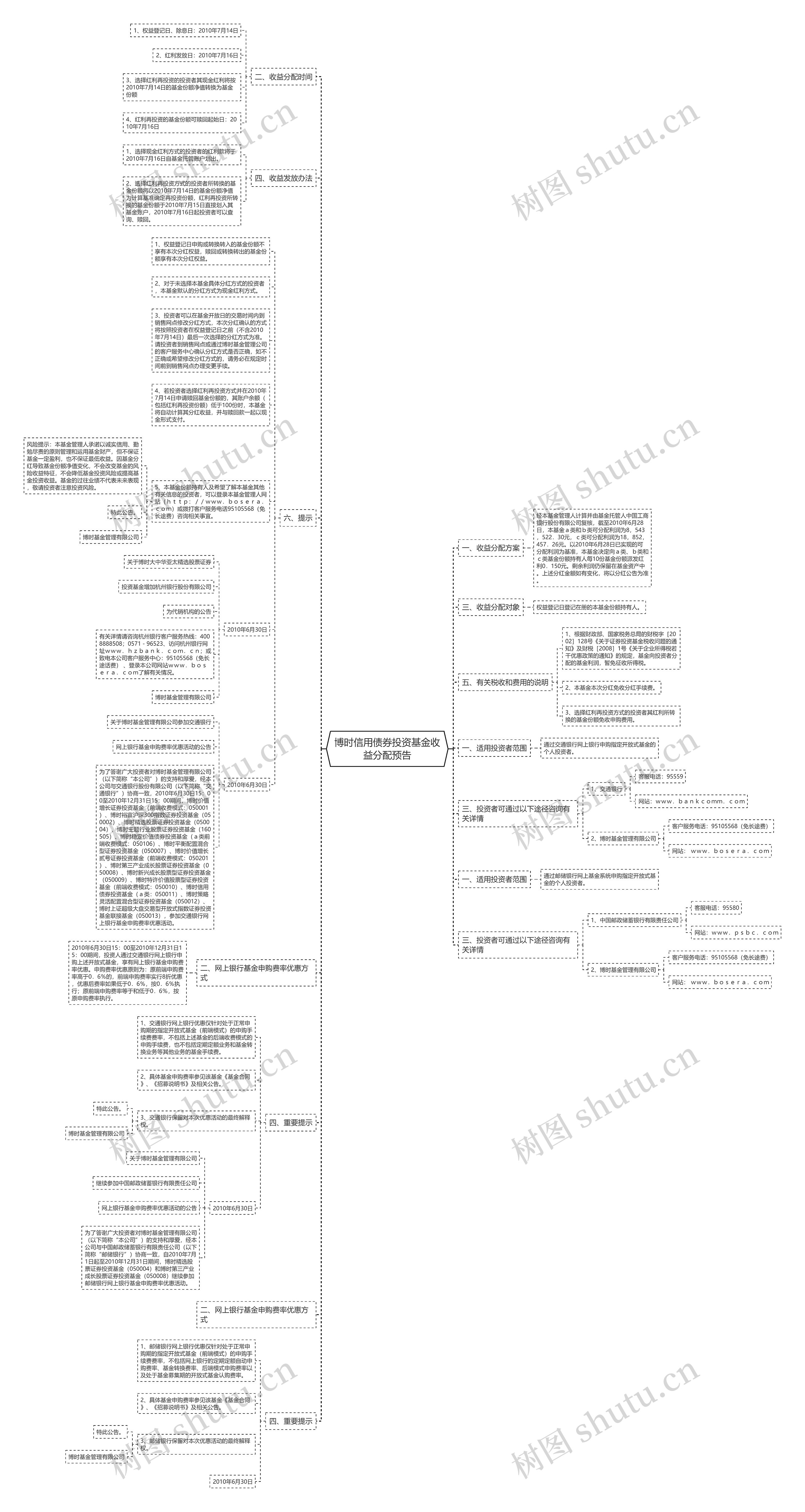 博时信用债券投资基金收益分配预告思维导图