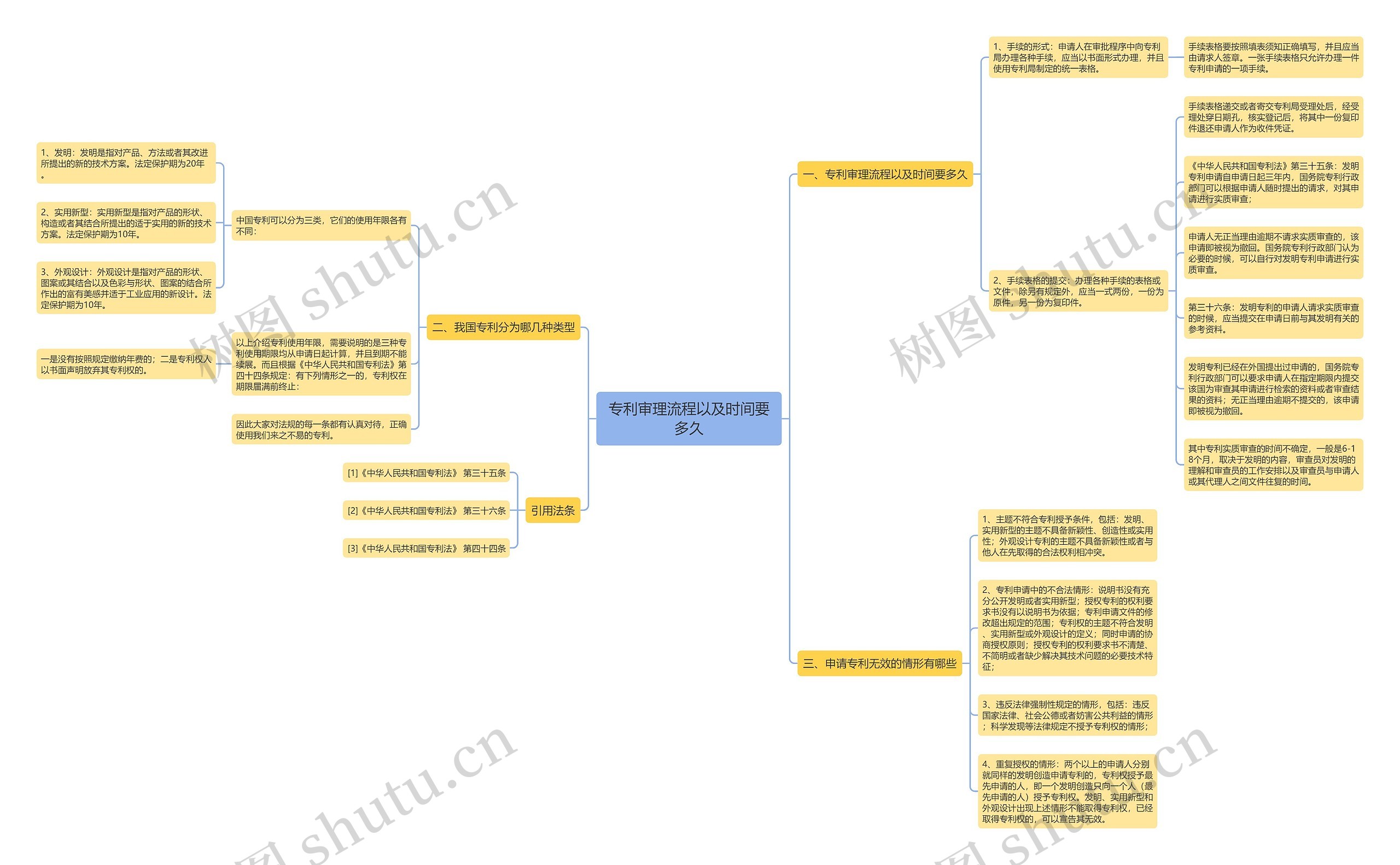 专利审理流程以及时间要多久思维导图