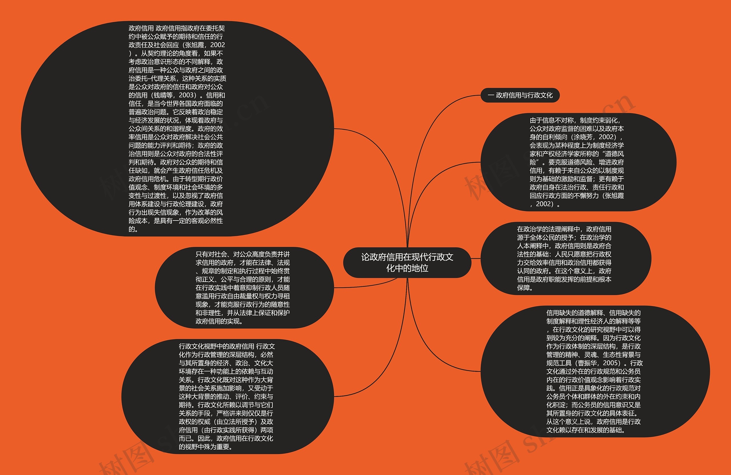 论政府信用在现代行政文化中的地位思维导图